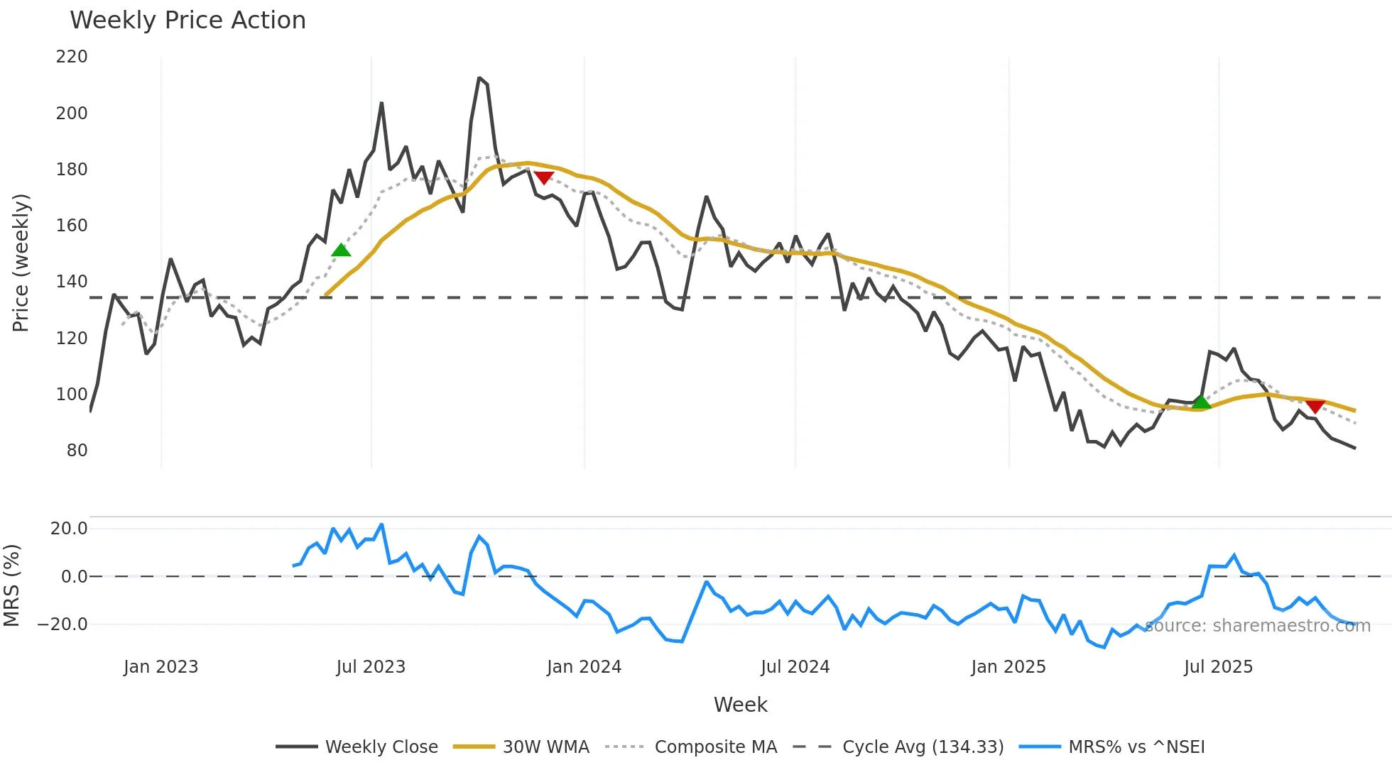 FOODSIN weekly Price Action chart, closing 2025-10-27
