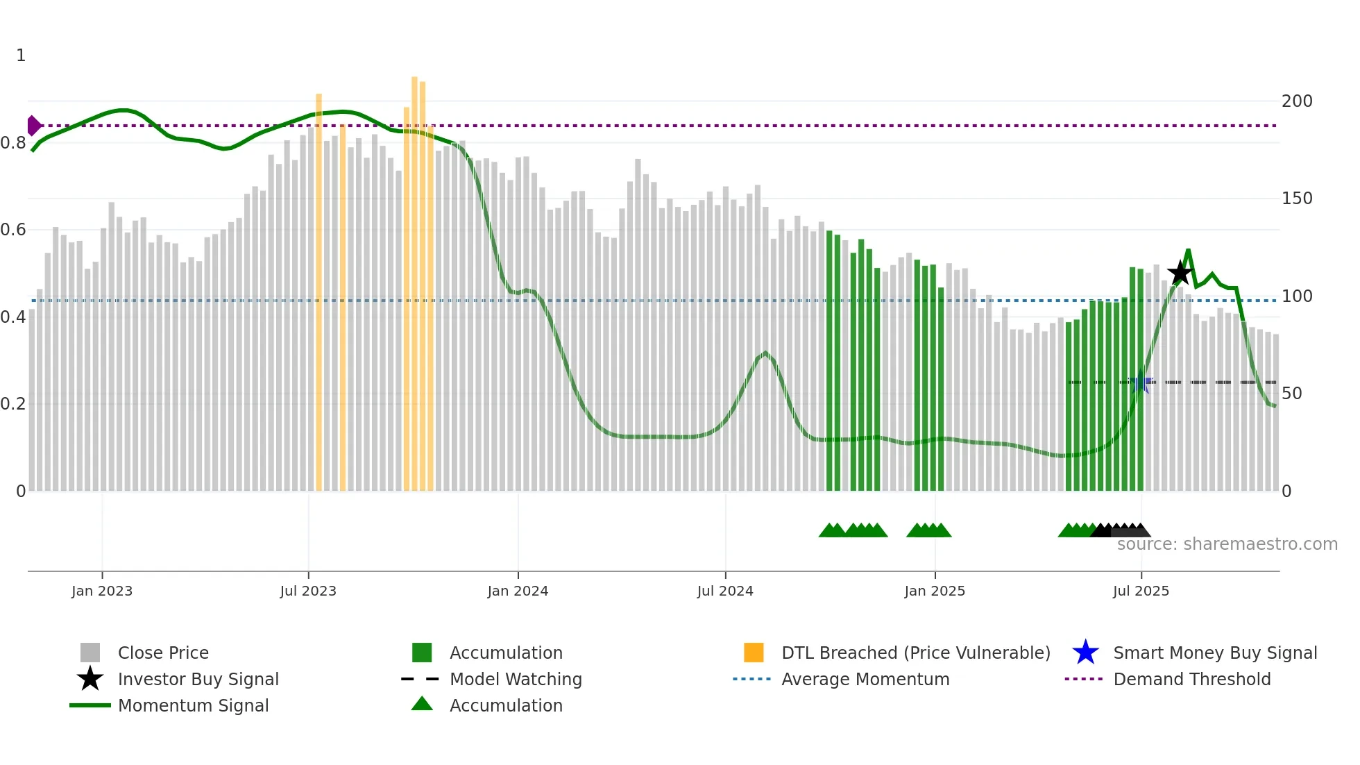 FOODSIN weekly Smart Money chart