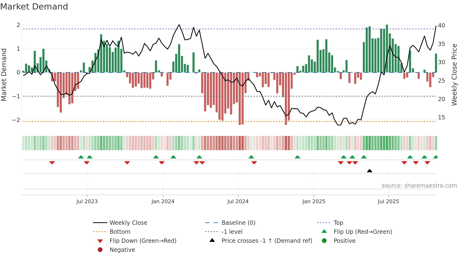 PARR weekly Market Demand chart
