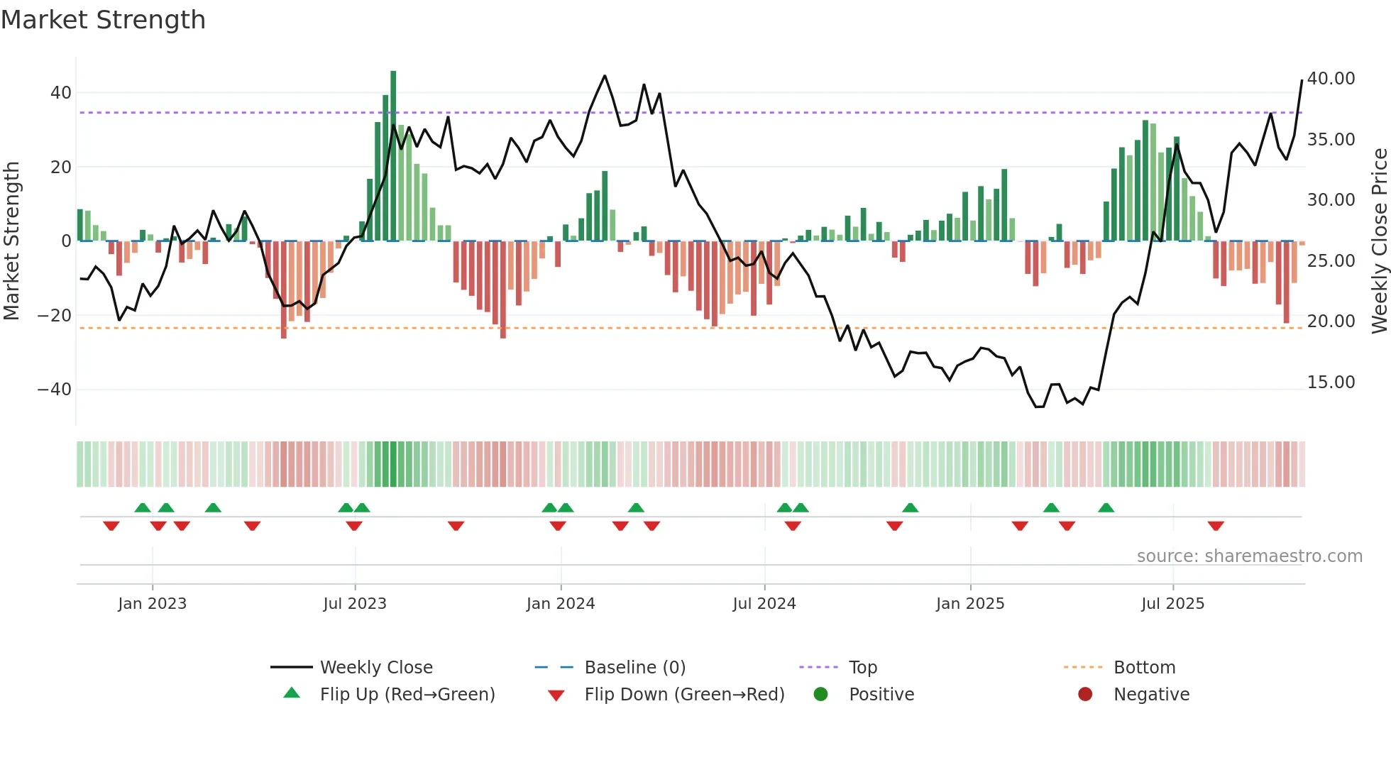 PARR weekly Market Strength chart