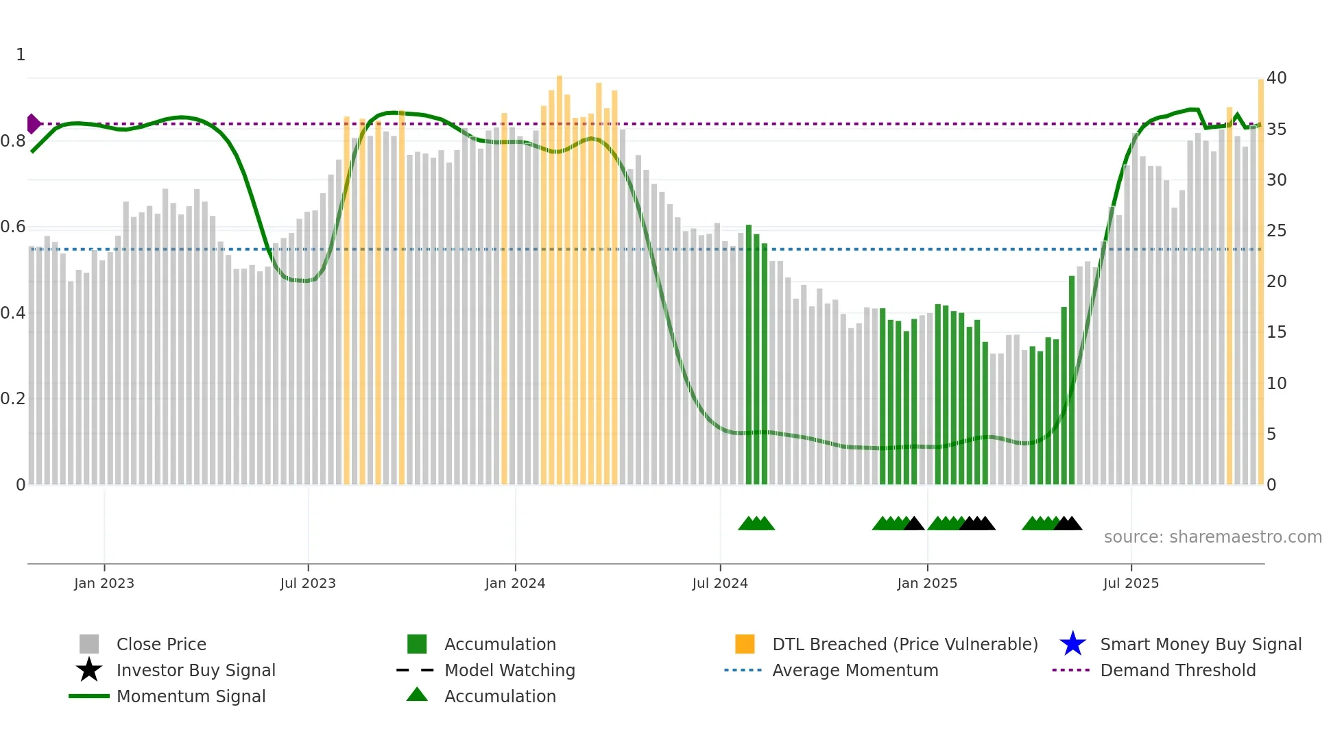 PARR weekly Smart Money chart