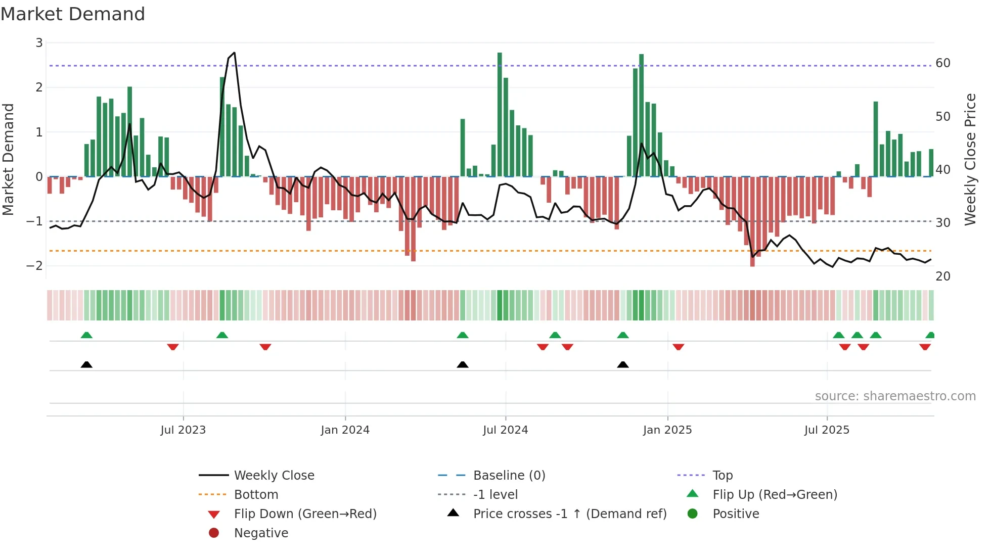 3043 weekly Market Demand chart