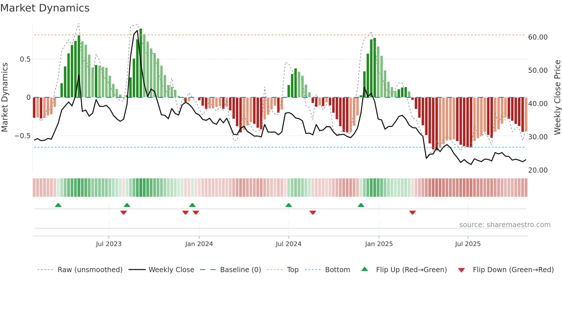 3043 weekly Market Dynamics chart
