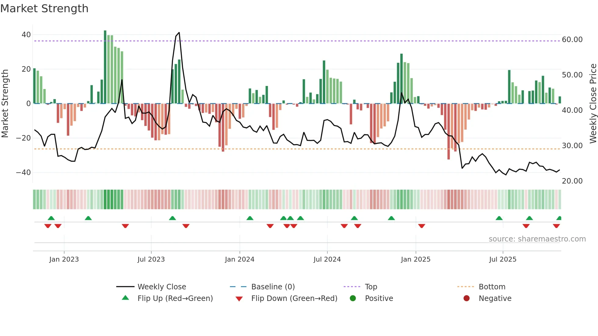 3043 weekly Market Strength chart