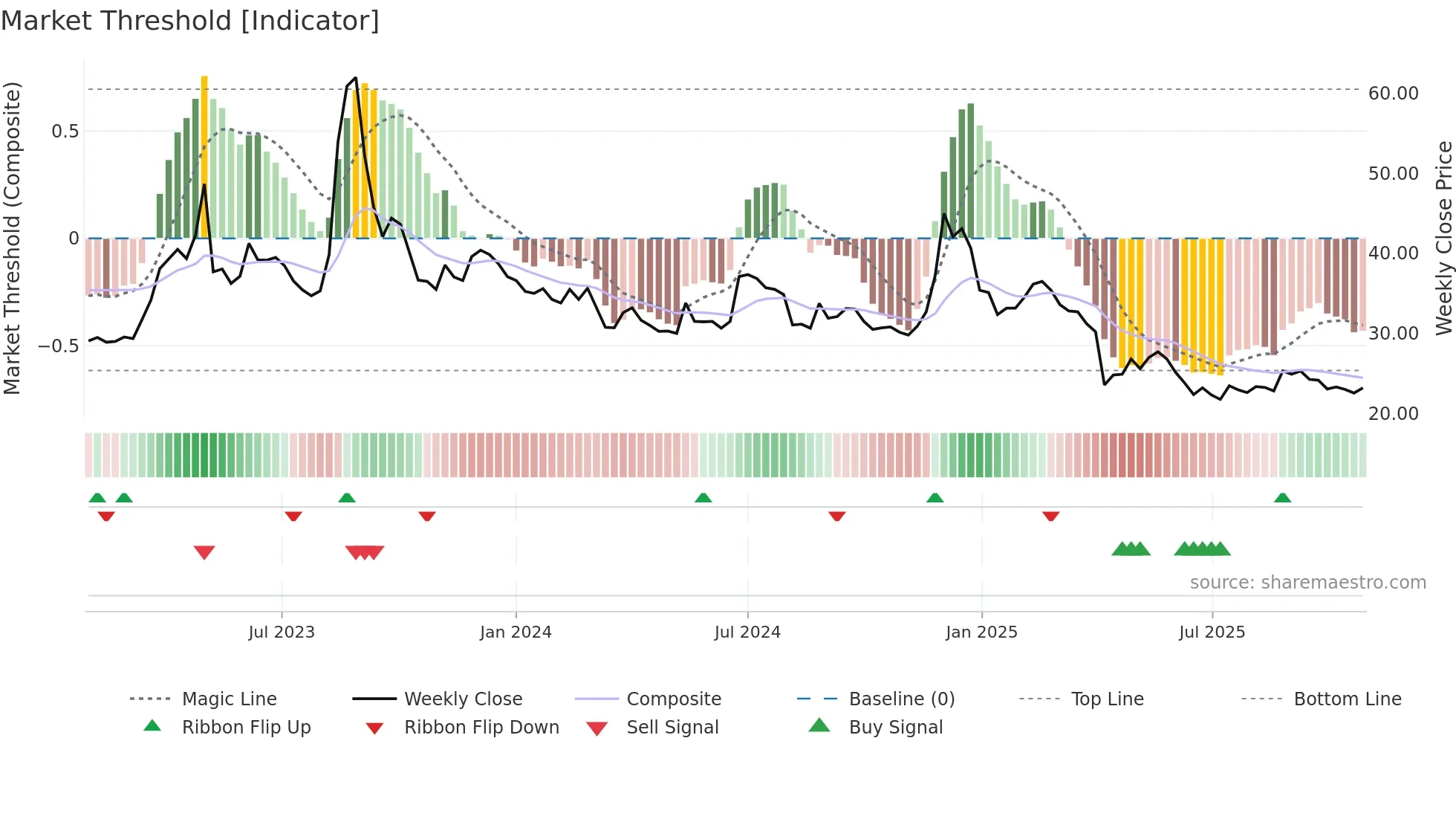 3043 weekly Market Threshold chart