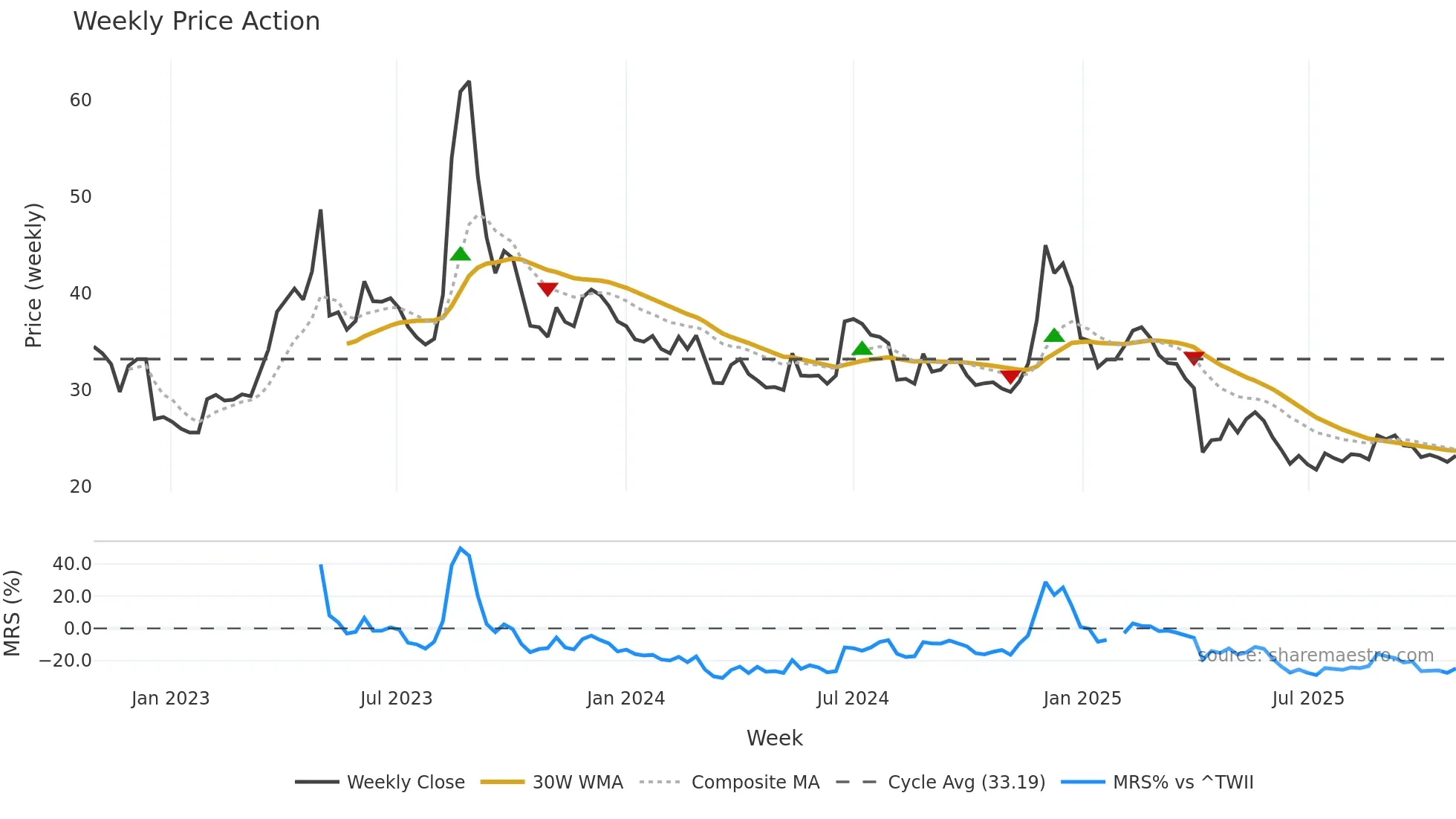 3043 weekly Price Action chart, closing 2025-10-27