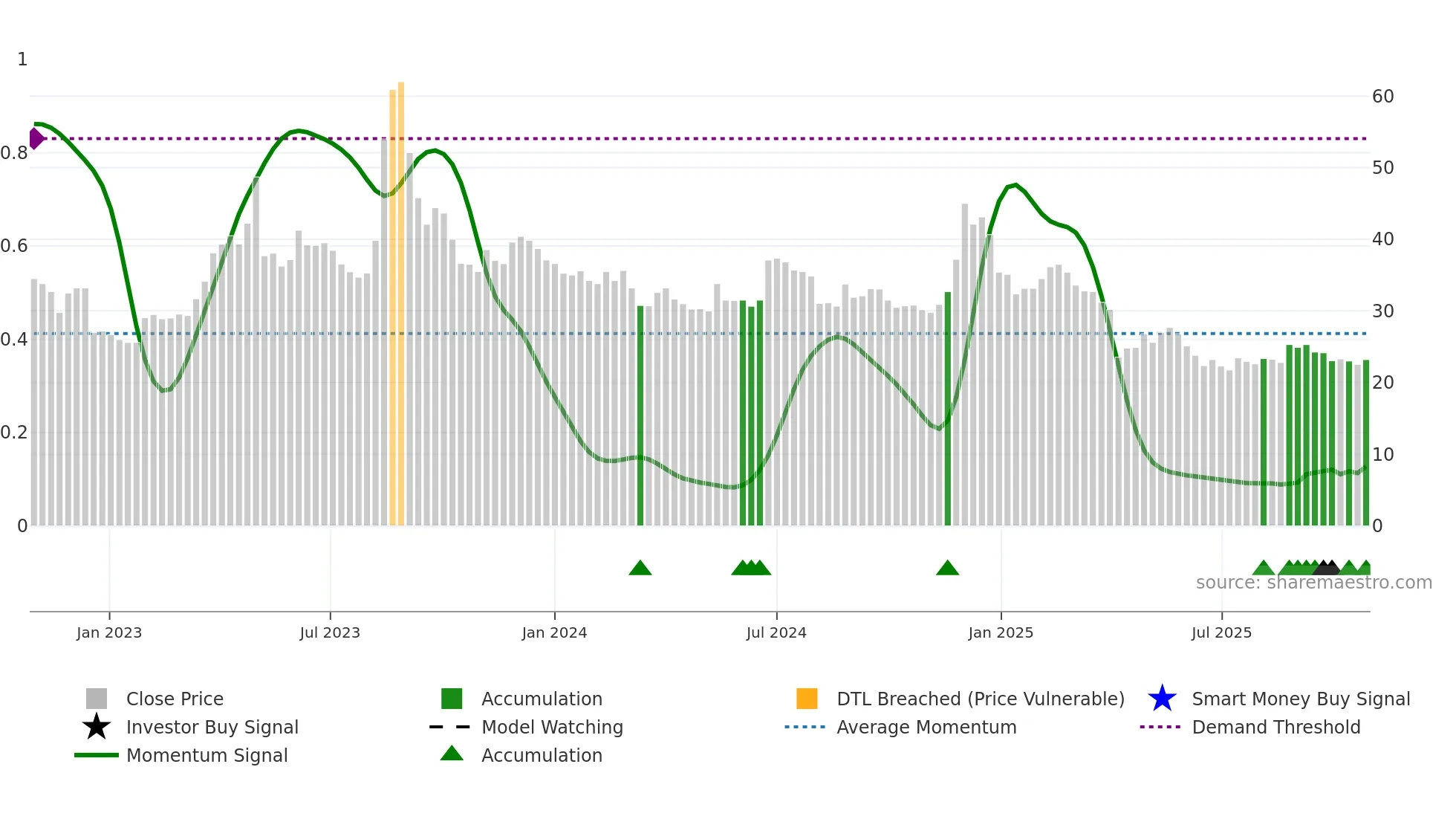 3043 weekly Smart Money chart