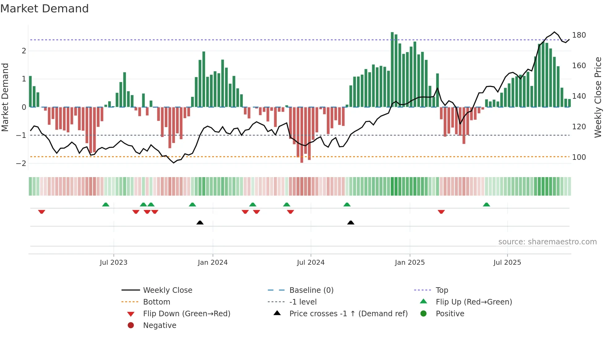 BMO weekly Market Demand chart