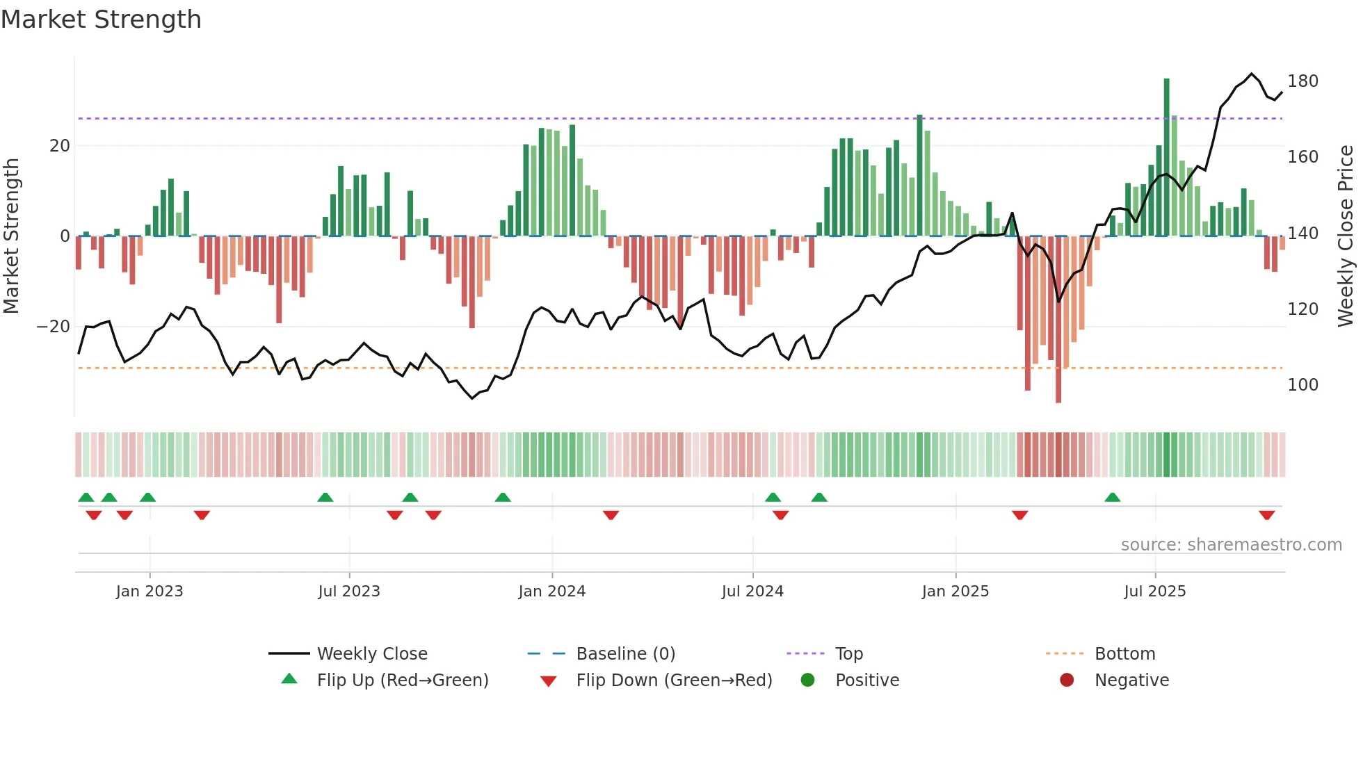 BMO weekly Market Strength chart