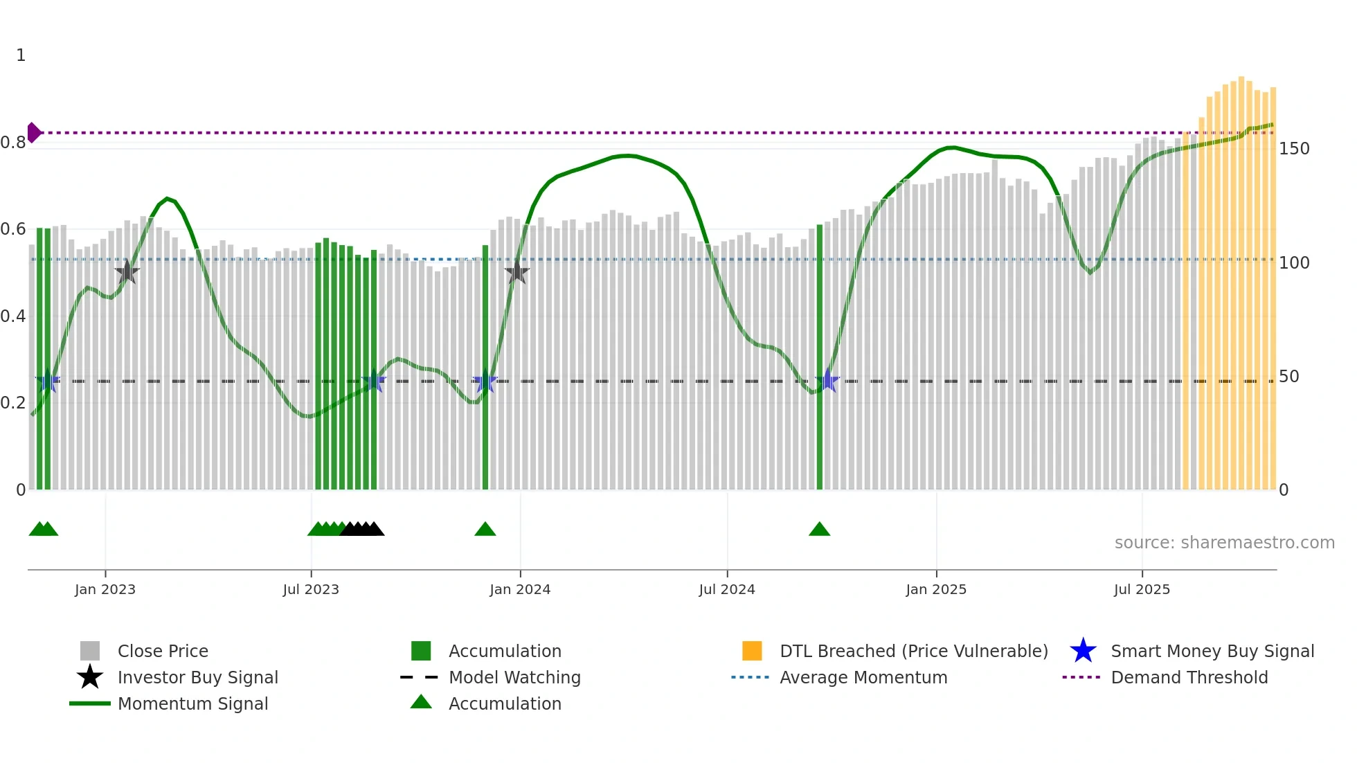BMO weekly Smart Money chart