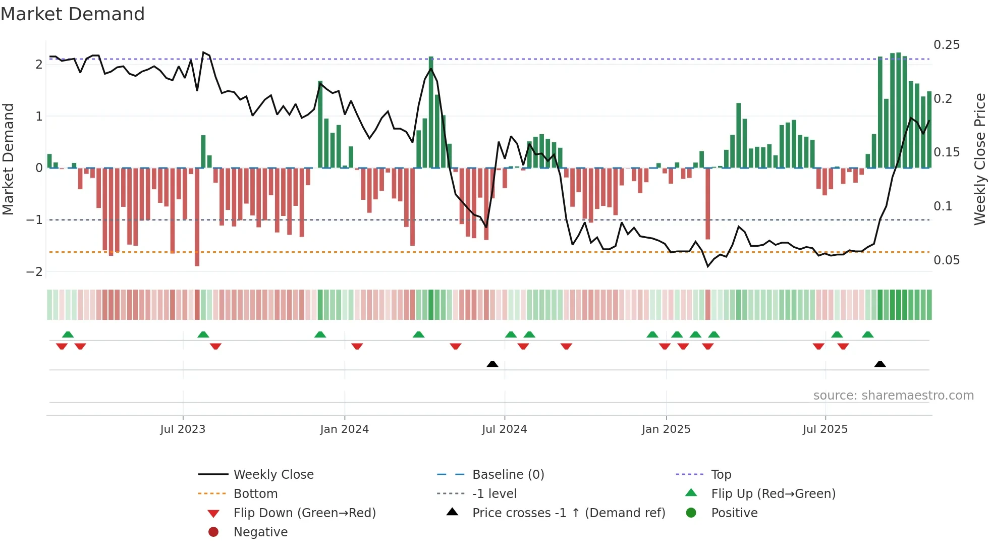 0542 weekly Market Demand chart