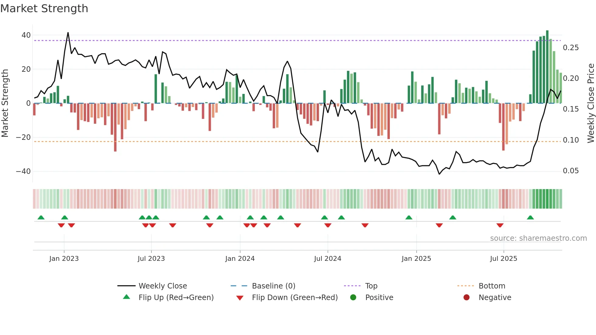 0542 weekly Market Strength chart