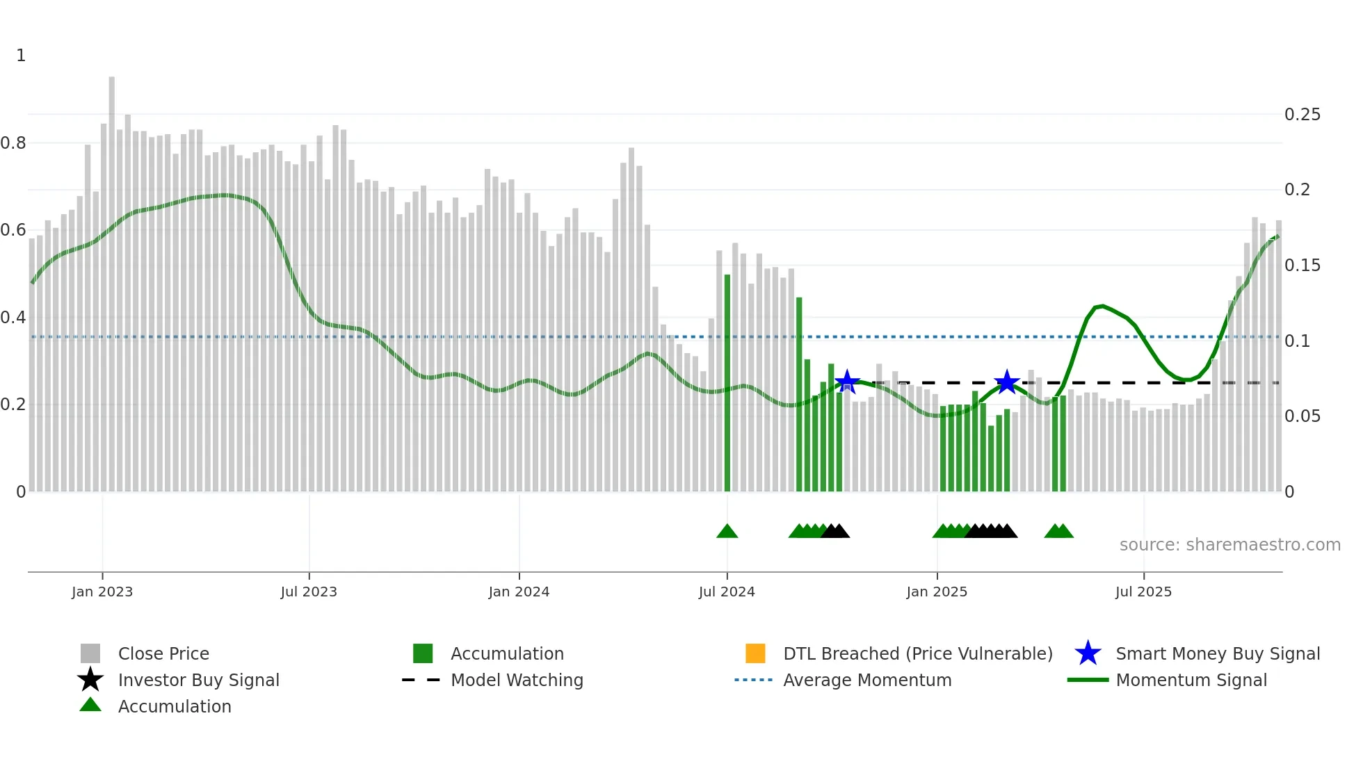 0542 weekly Smart Money chart