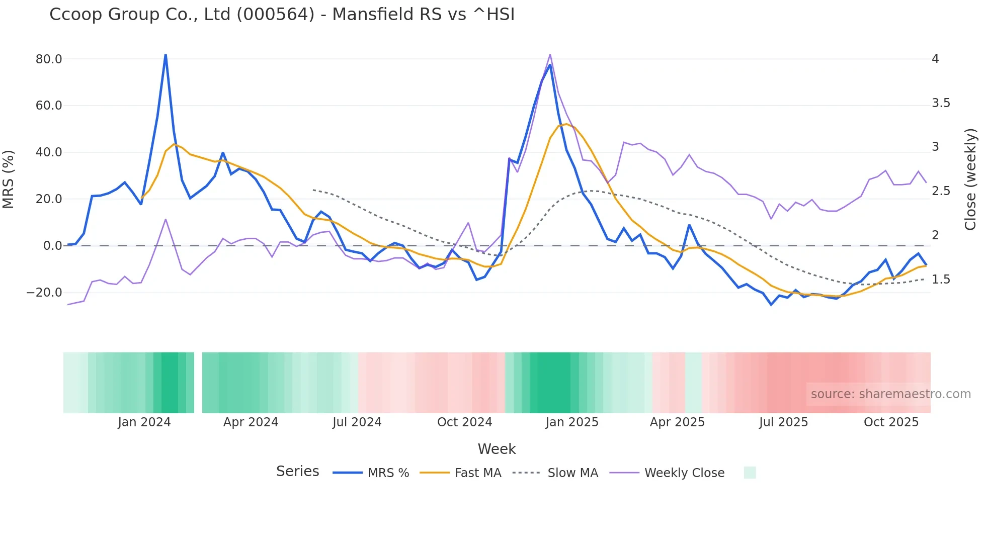 000564 Mansfield Relative Strength chart