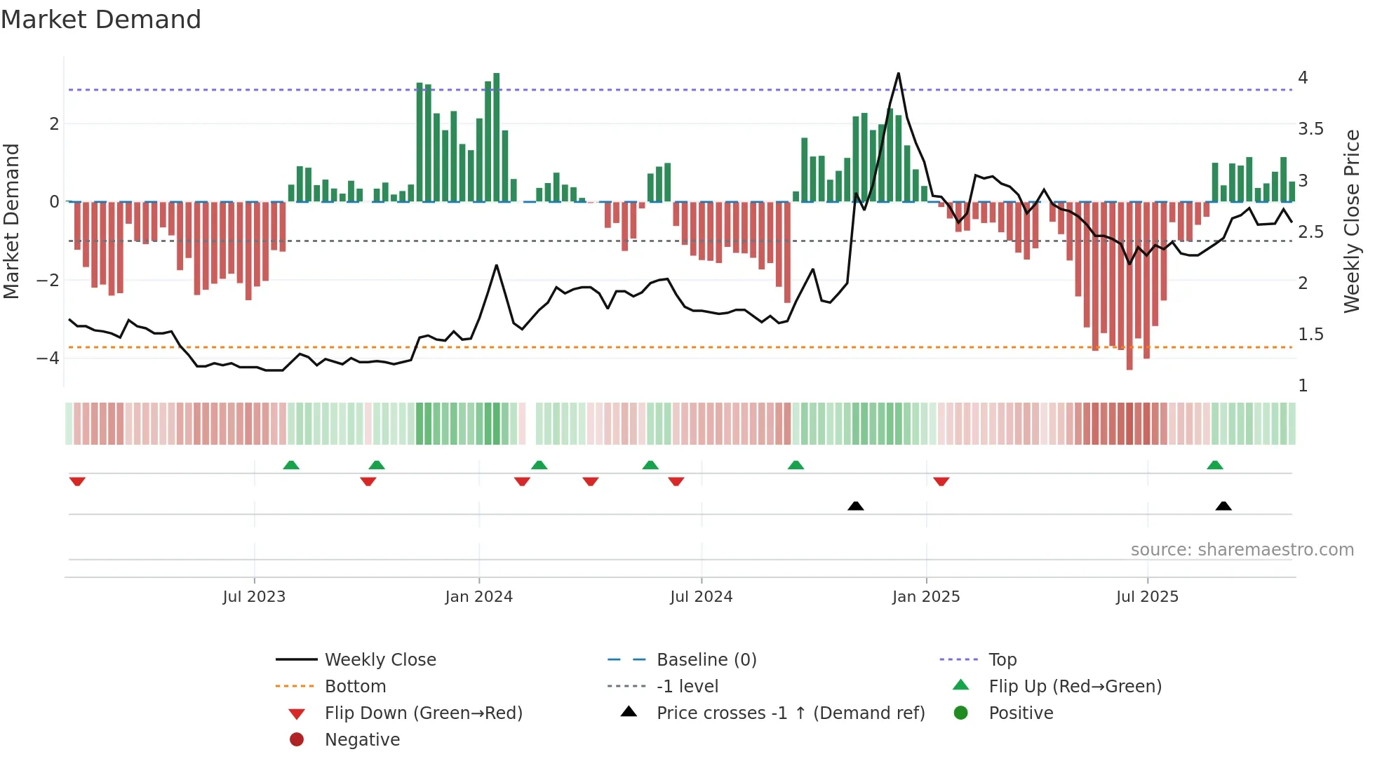 000564 weekly Market Demand chart