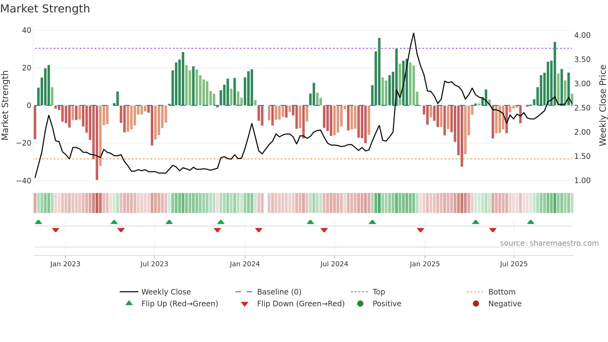 000564 weekly Market Strength chart