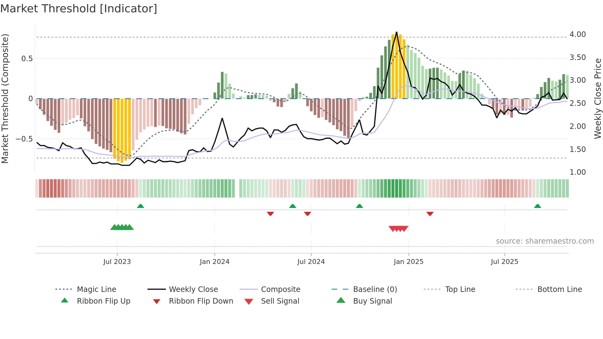 000564 weekly Market Threshold chart