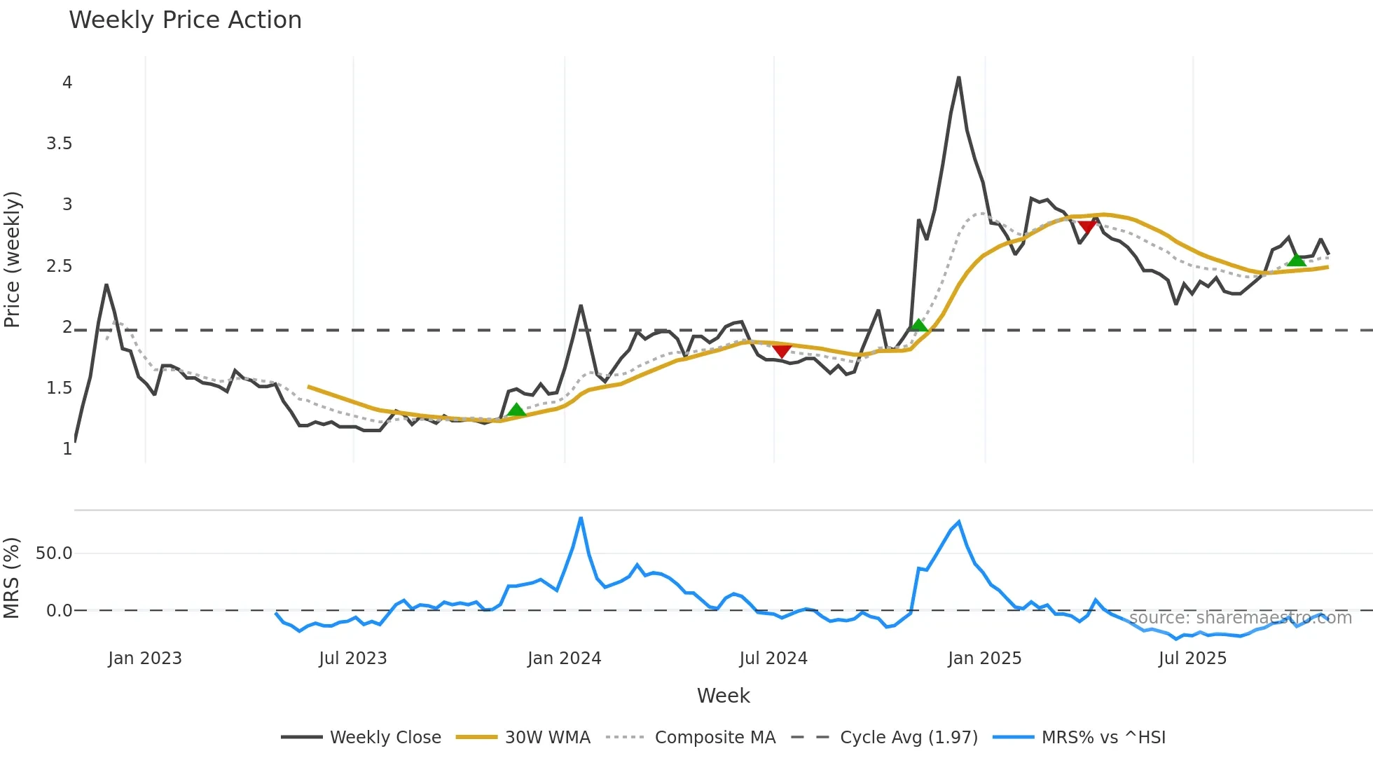 000564 weekly Price Action chart, closing 2025-10-27