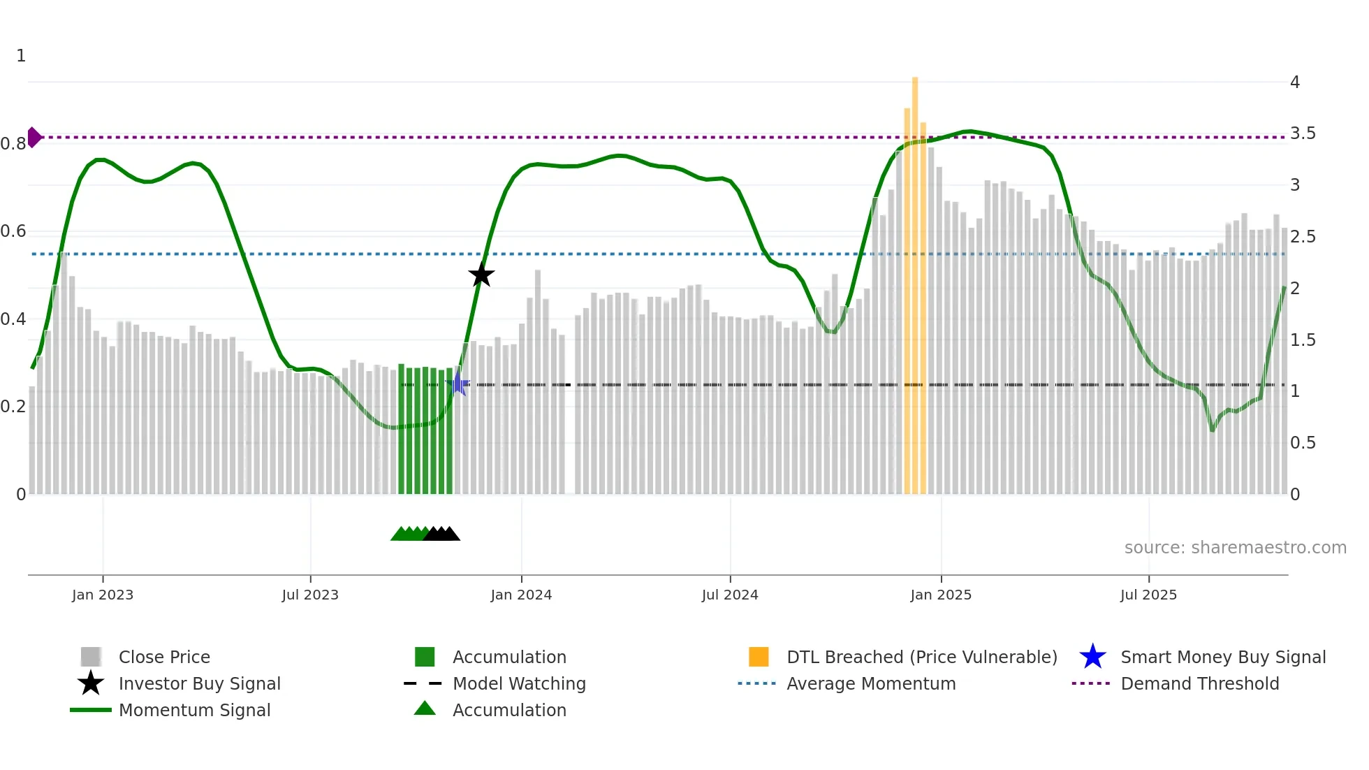 000564 weekly Smart Money chart