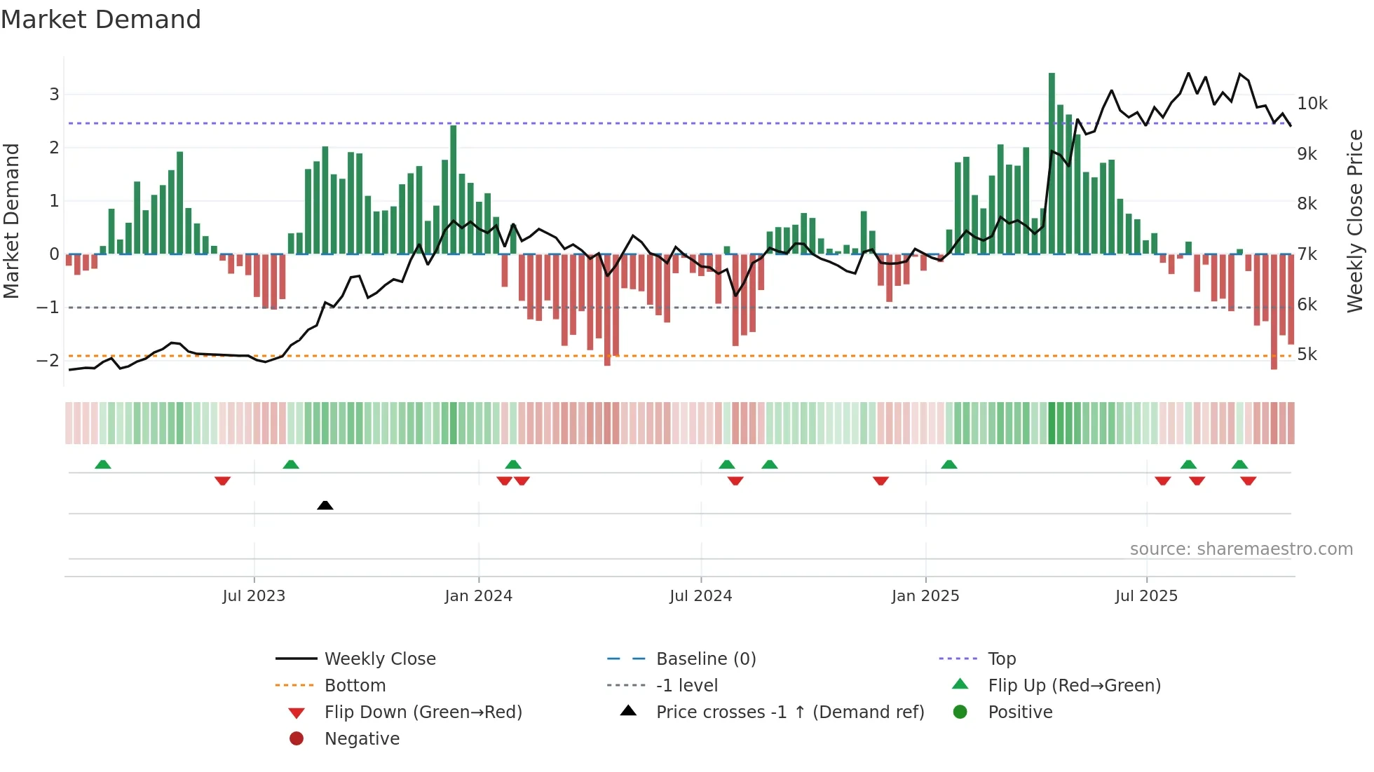 2692 weekly Market Demand chart