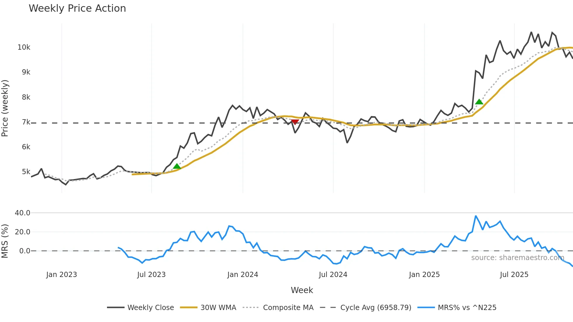 2692 weekly Price Action chart, closing 2025-10-27
