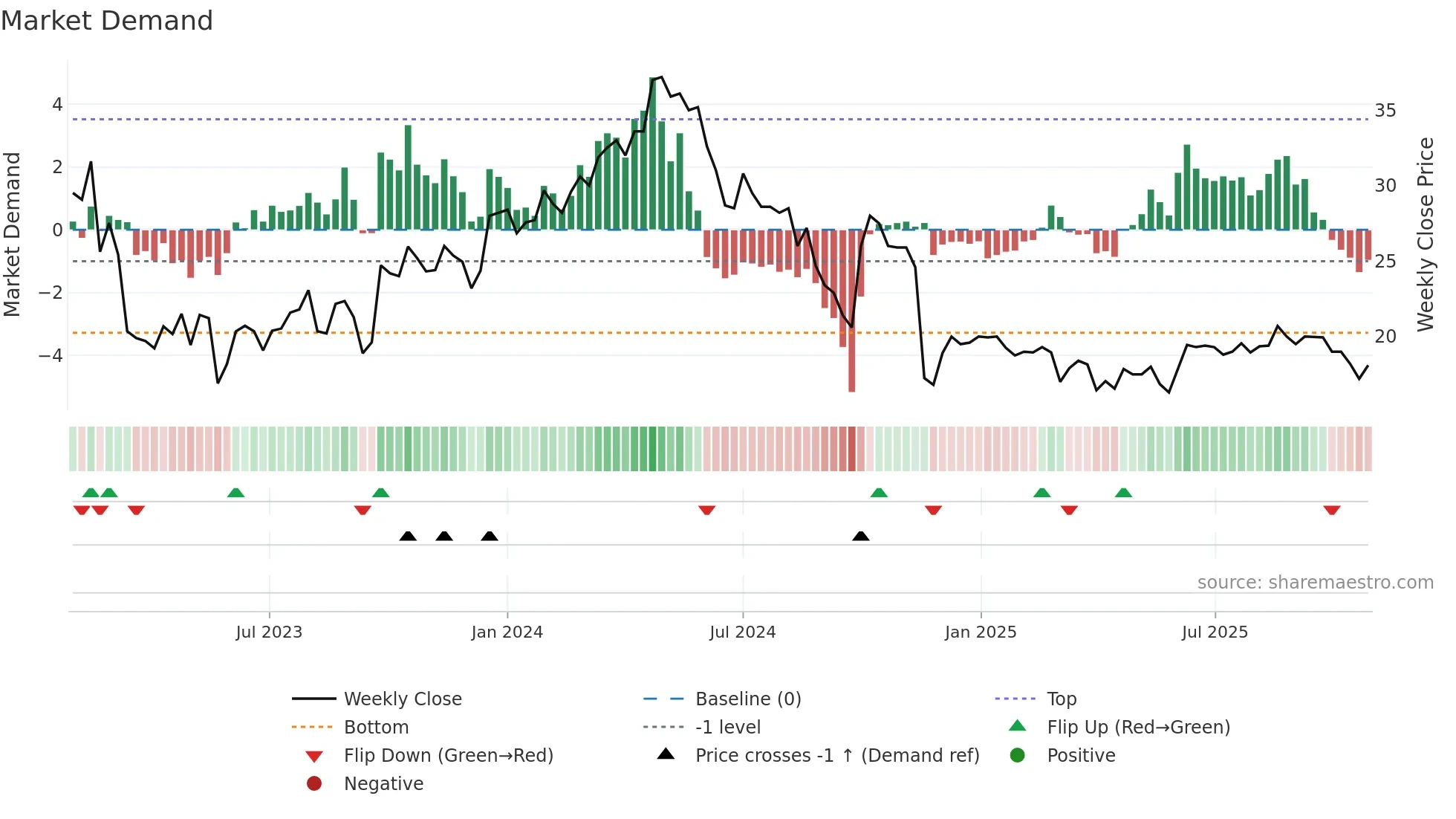 GEOS weekly Market Demand chart