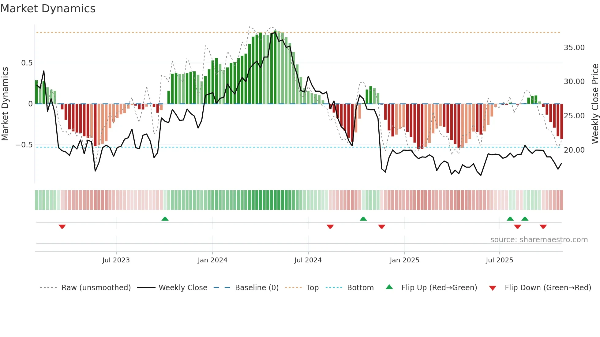 GEOS weekly Market Dynamics chart