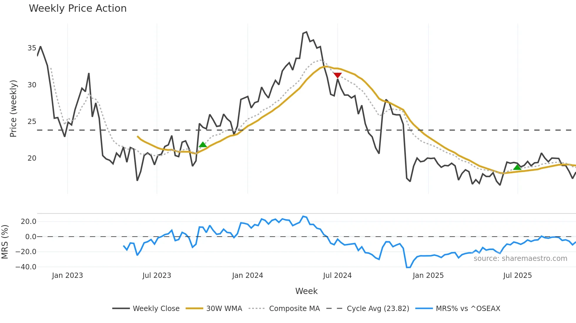 GEOS weekly Price Action chart, closing 2025-10-27