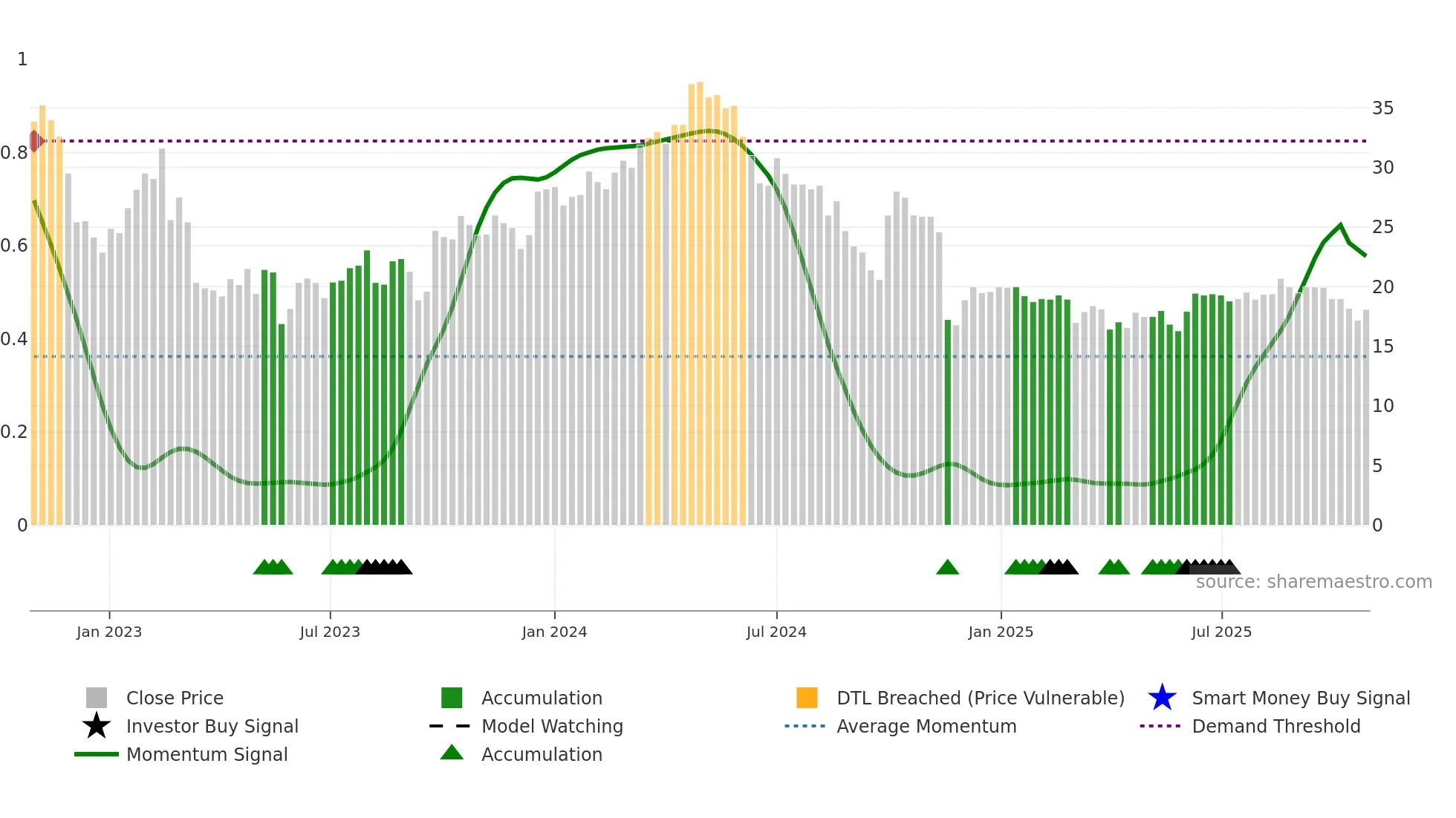 GEOS weekly Smart Money chart