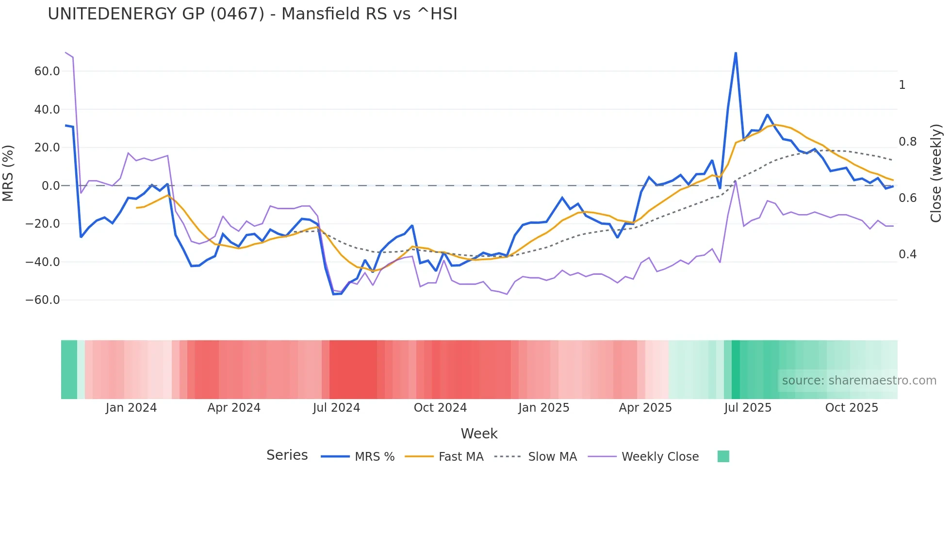 0467 Mansfield Relative Strength chart