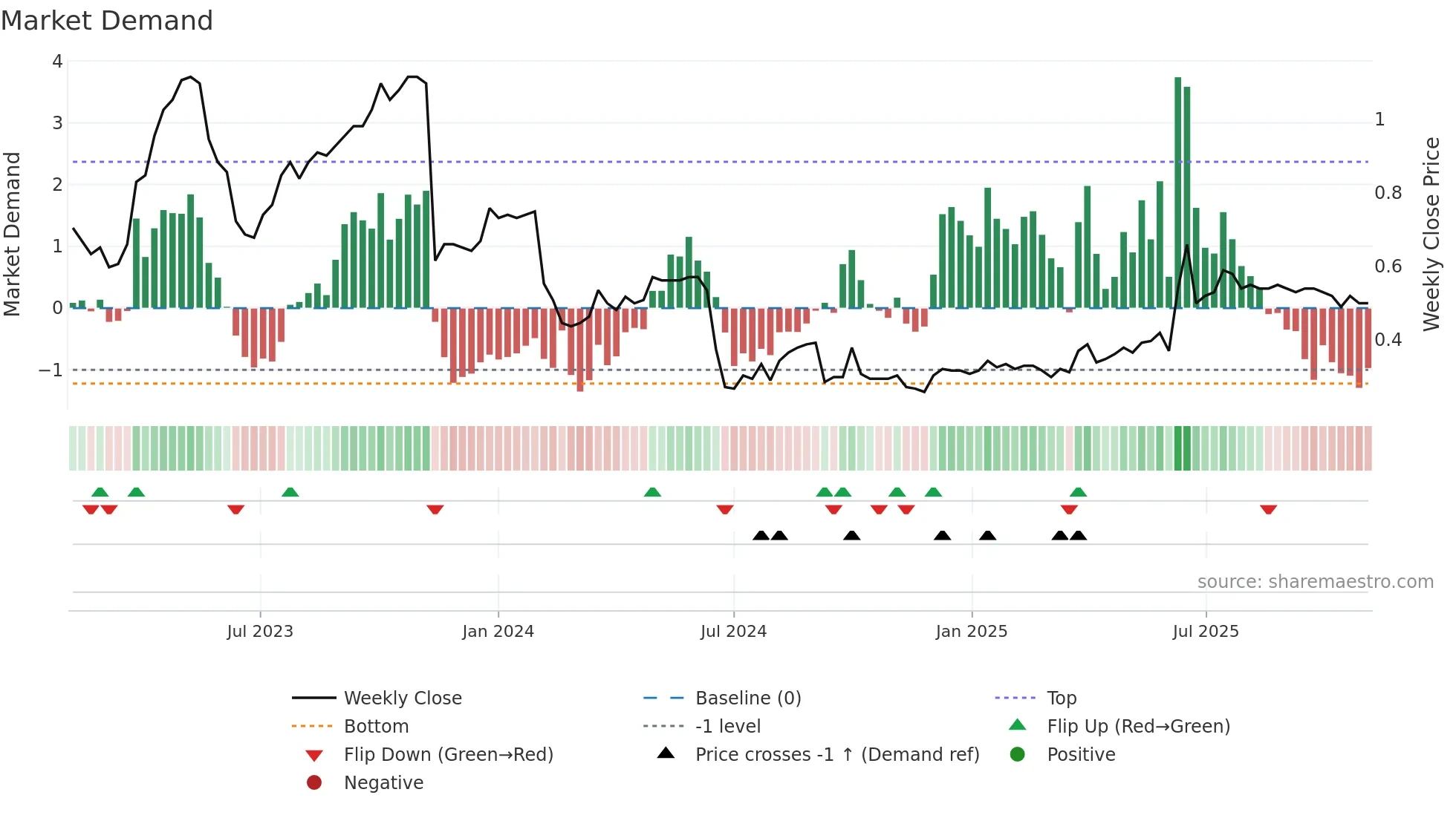 0467 weekly Market Demand chart