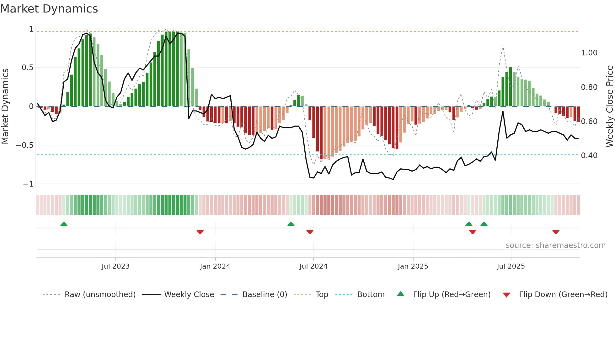 0467 weekly Market Dynamics chart
