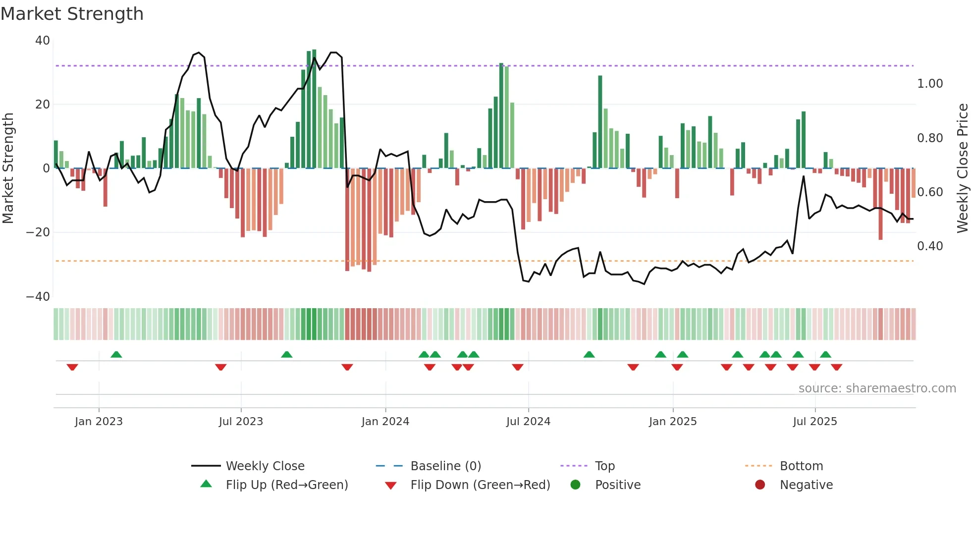 0467 weekly Market Strength chart