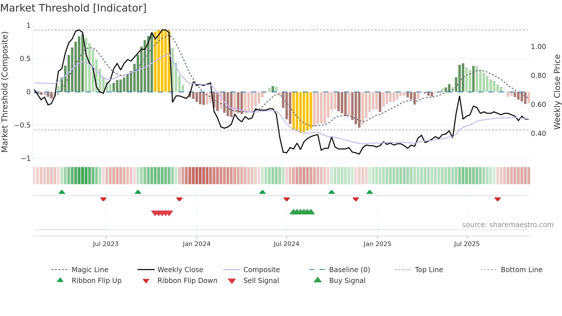 0467 weekly Market Threshold chart