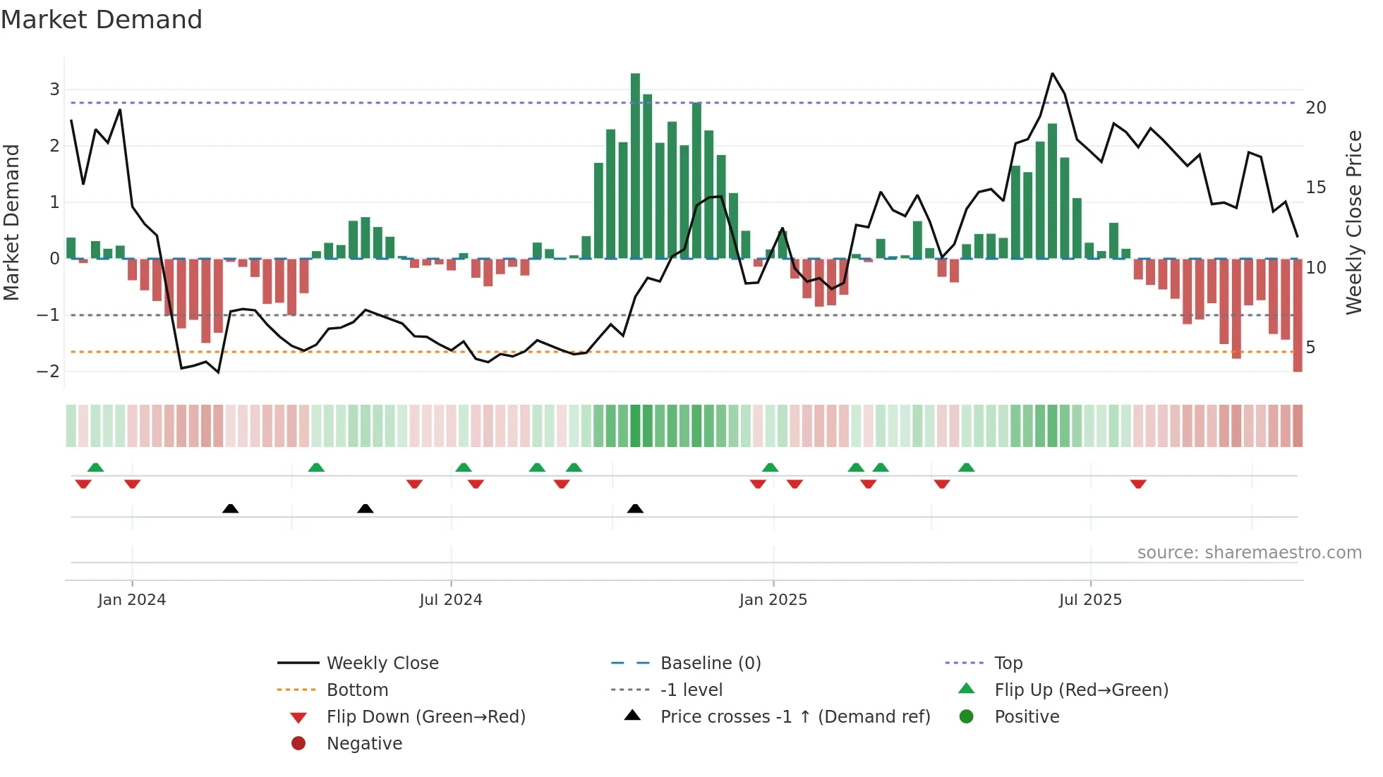 2105 weekly Market Demand chart