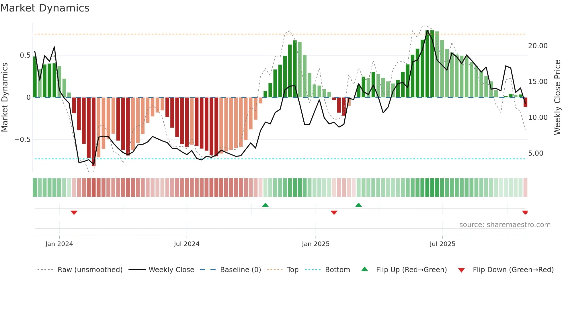 2105 weekly Market Dynamics chart