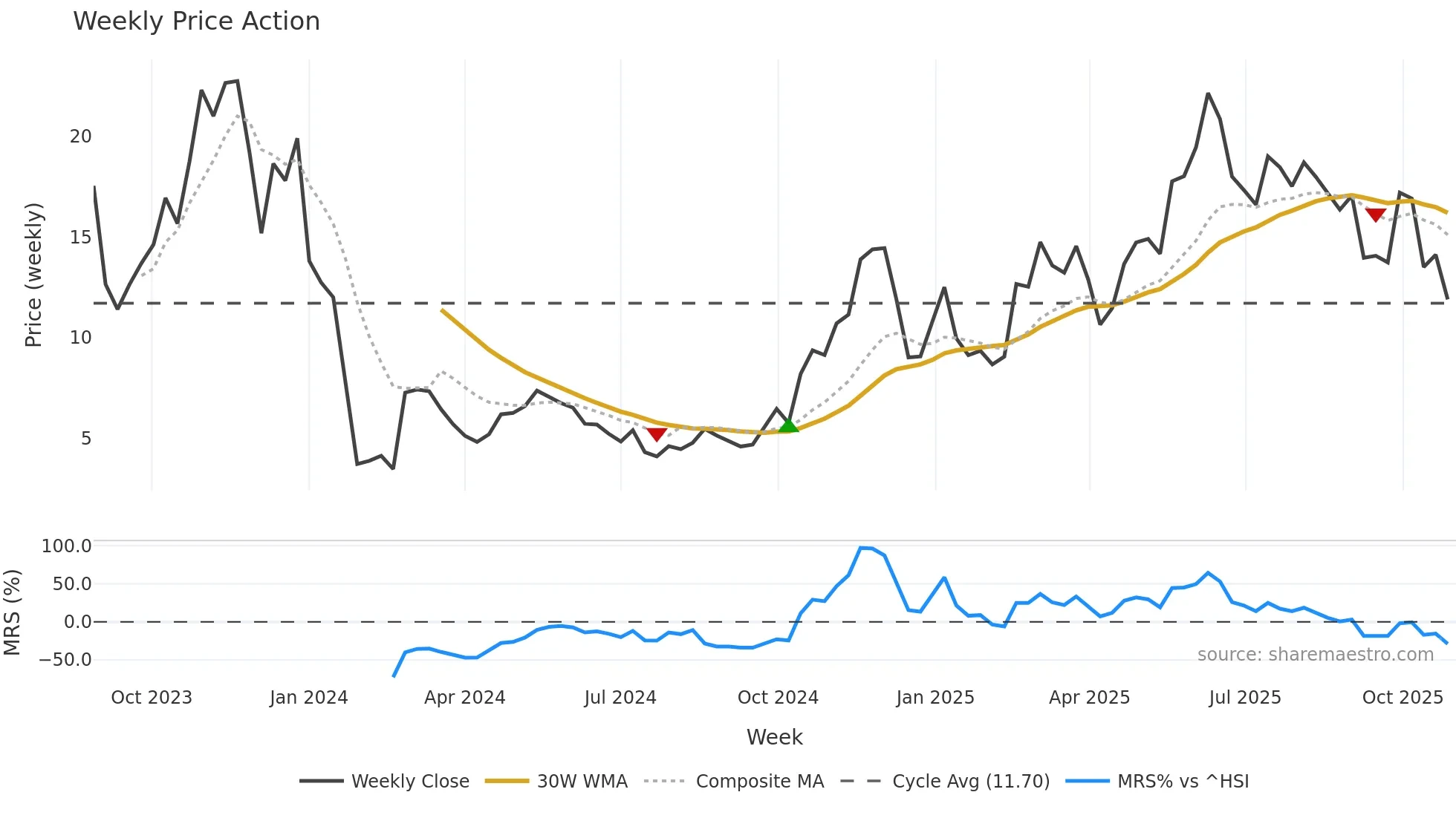 2105 weekly Price Action chart, closing 2025-10-27