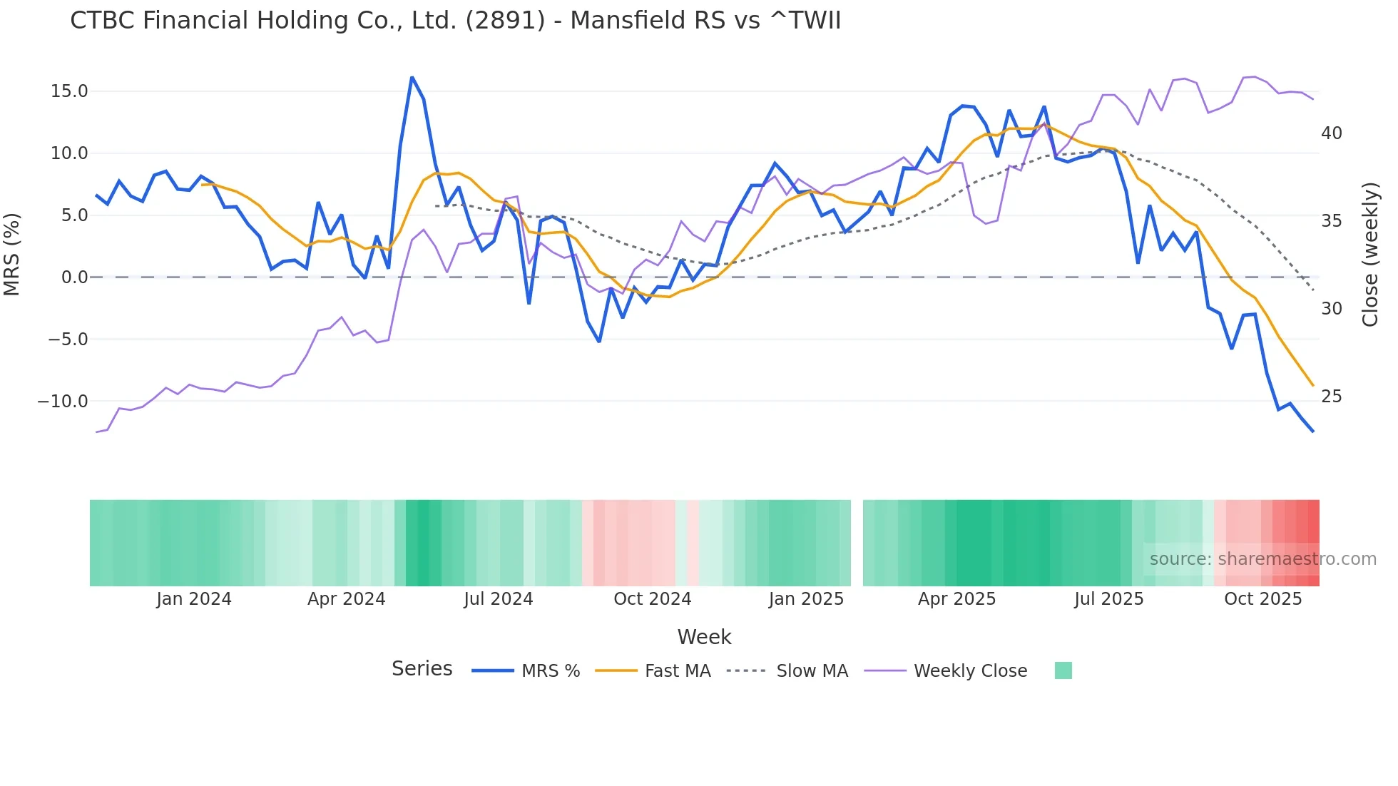 2891 Mansfield Relative Strength chart