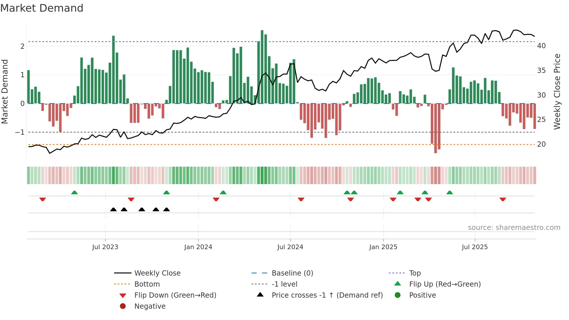 2891 weekly Market Demand chart