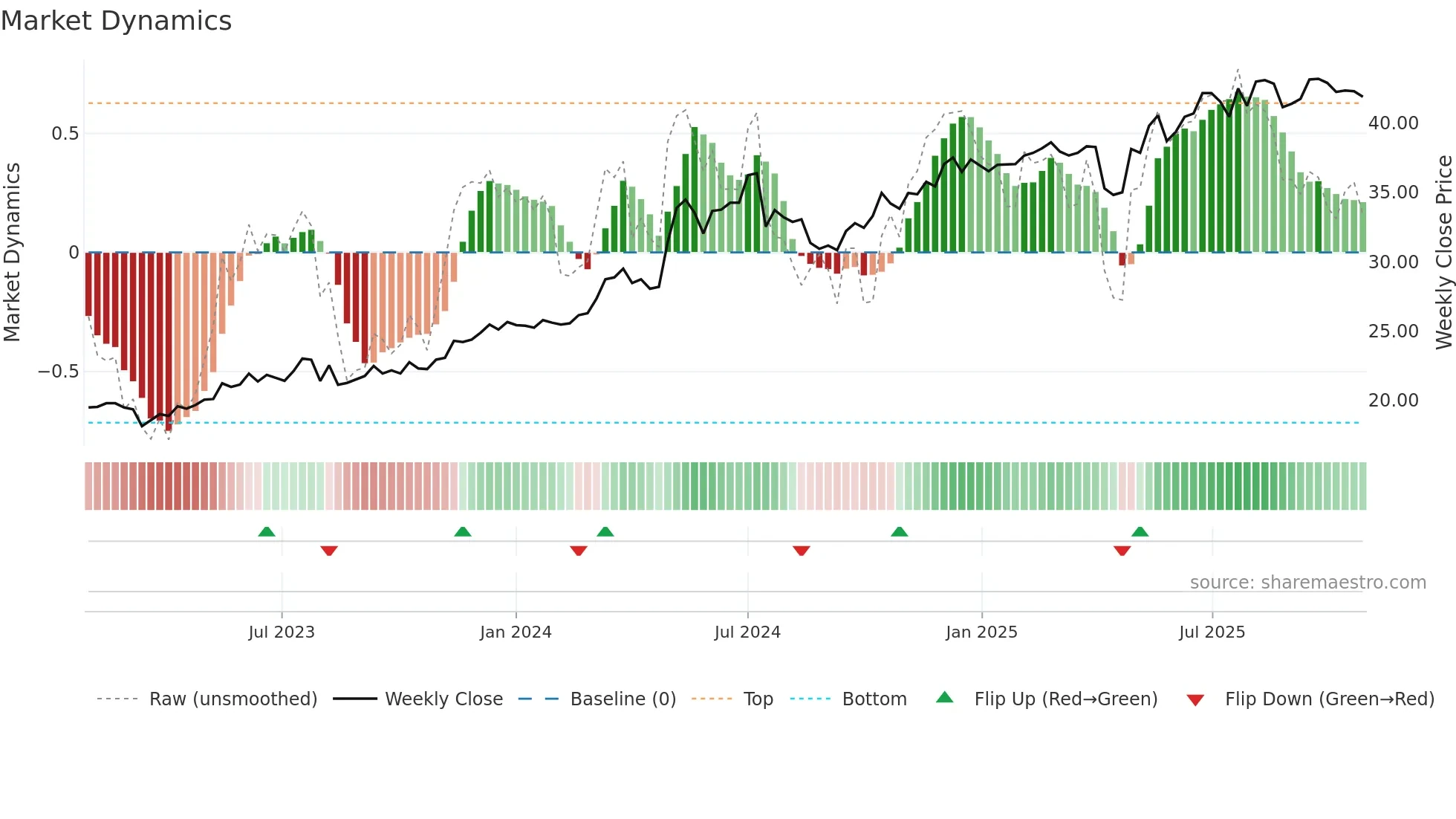 2891 weekly Market Dynamics chart
