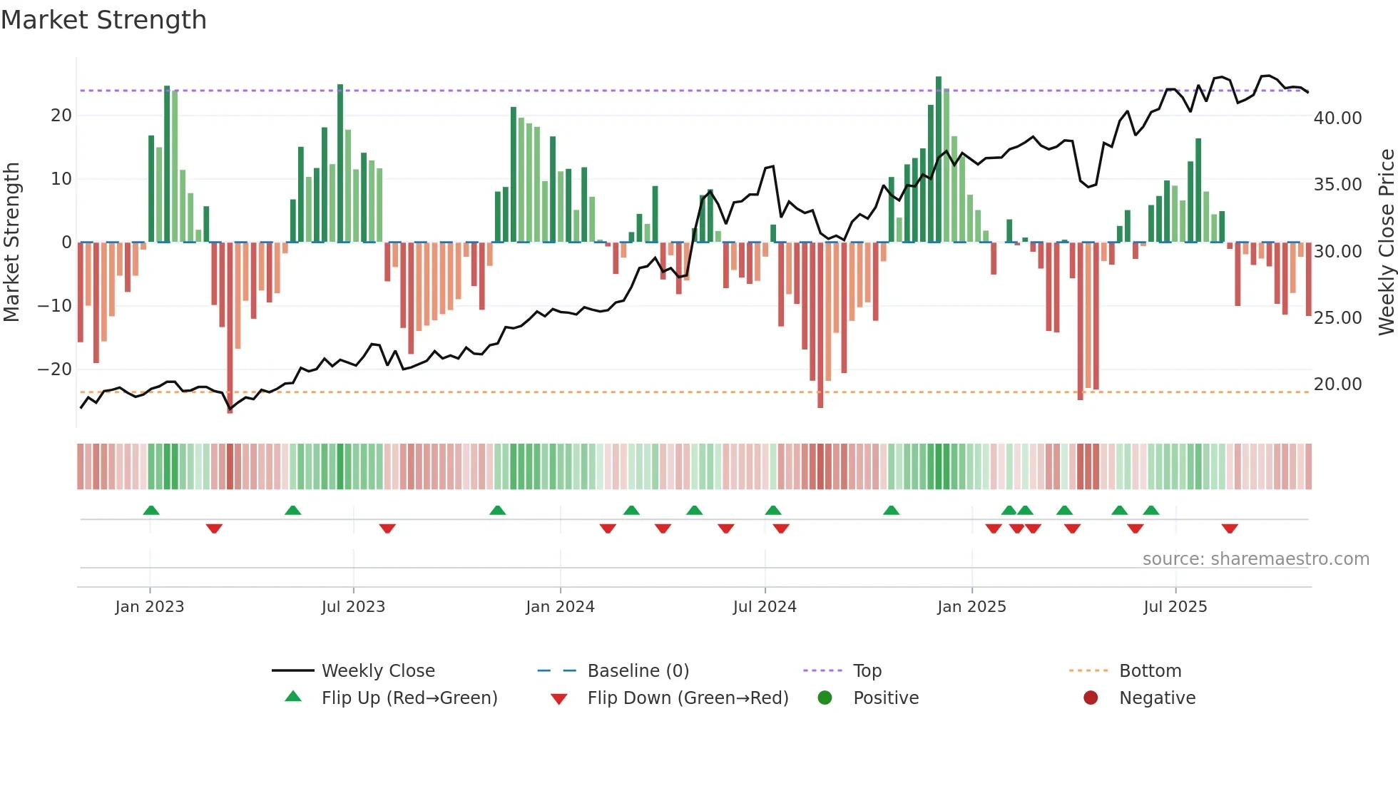 2891 weekly Market Strength chart