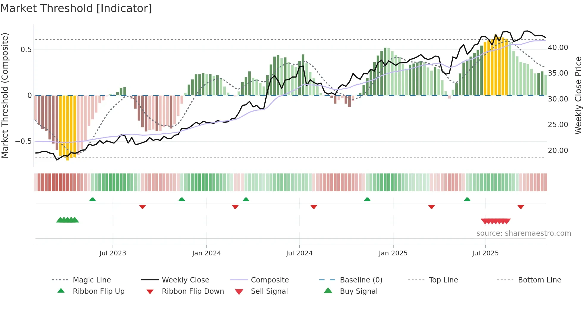 2891 weekly Market Threshold chart