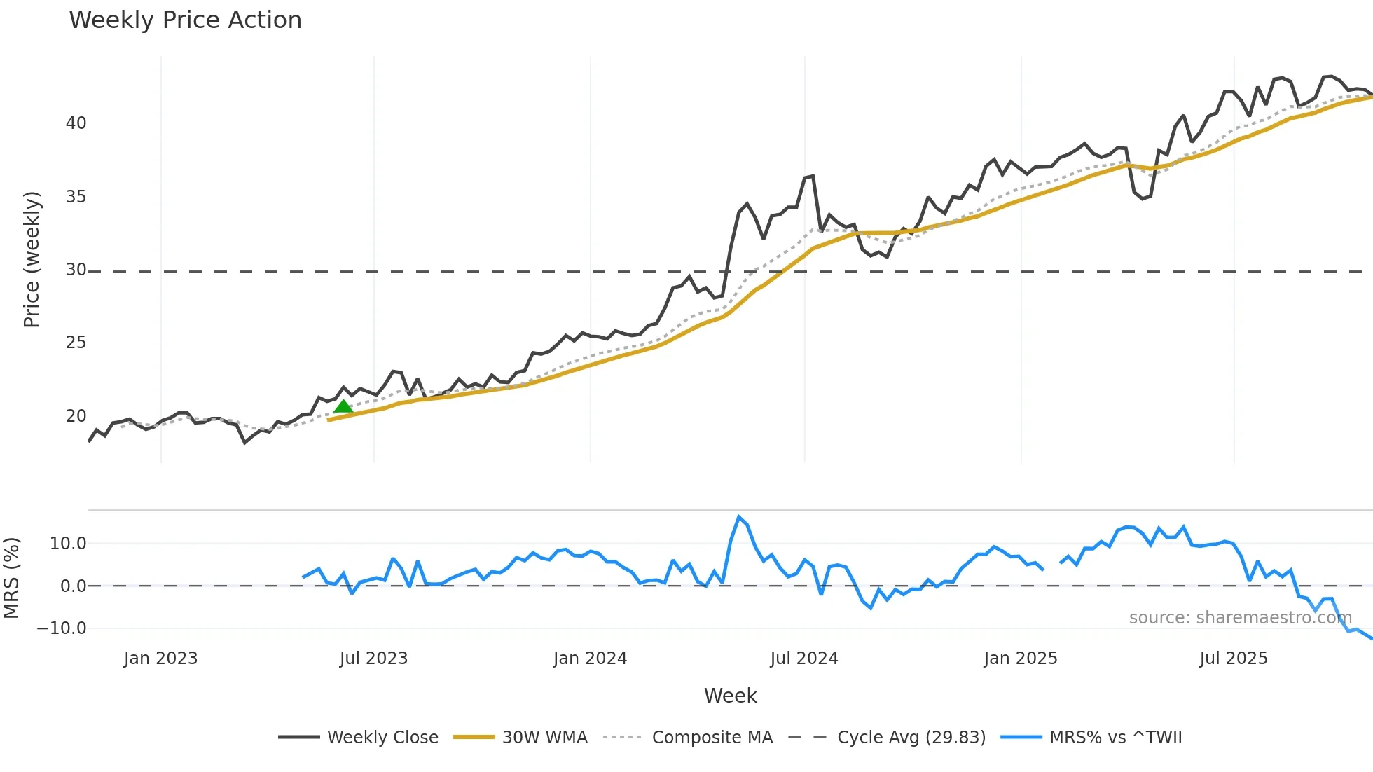 2891 weekly Price Action chart, closing 2025-10-27