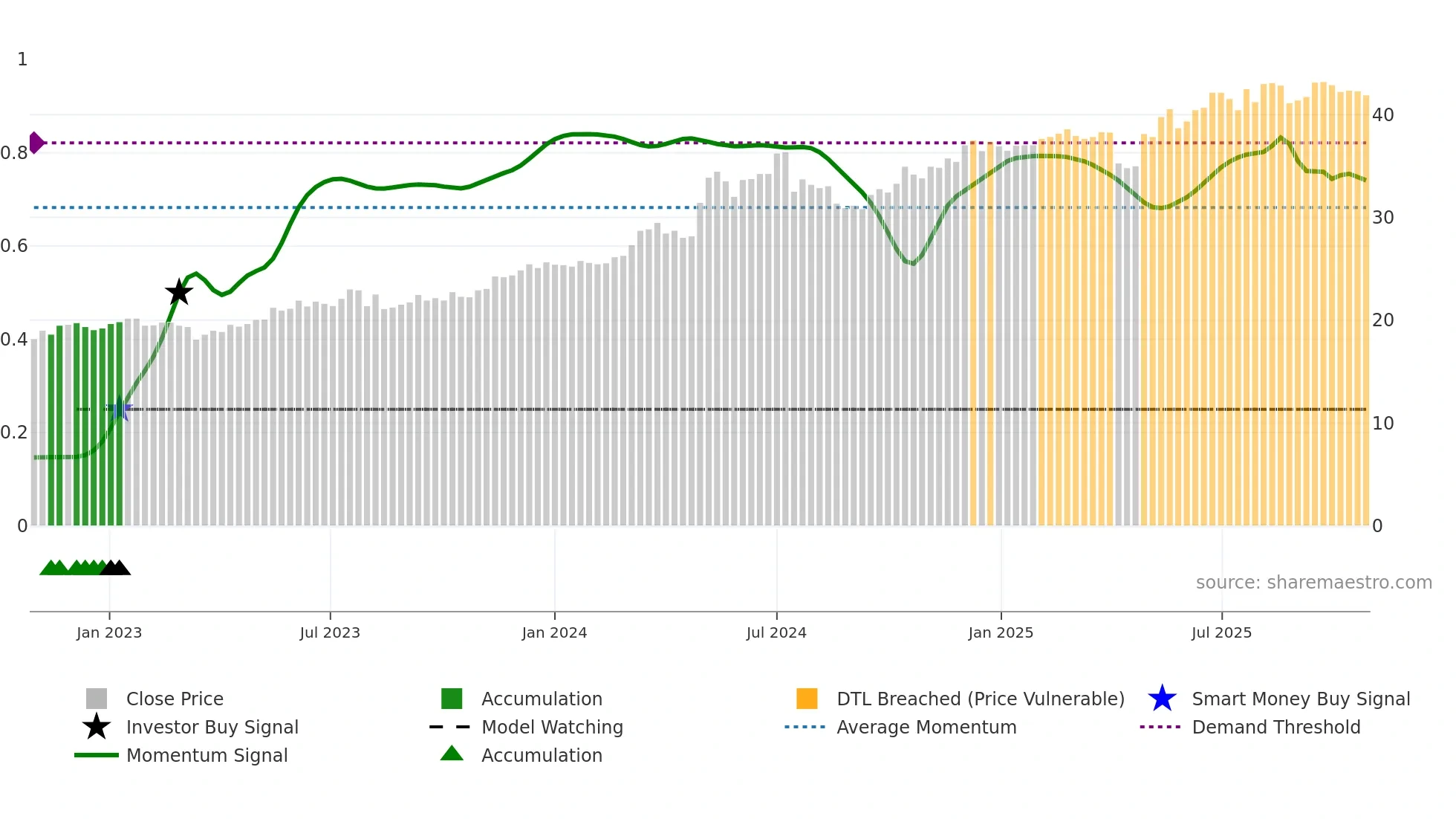 2891 weekly Smart Money chart