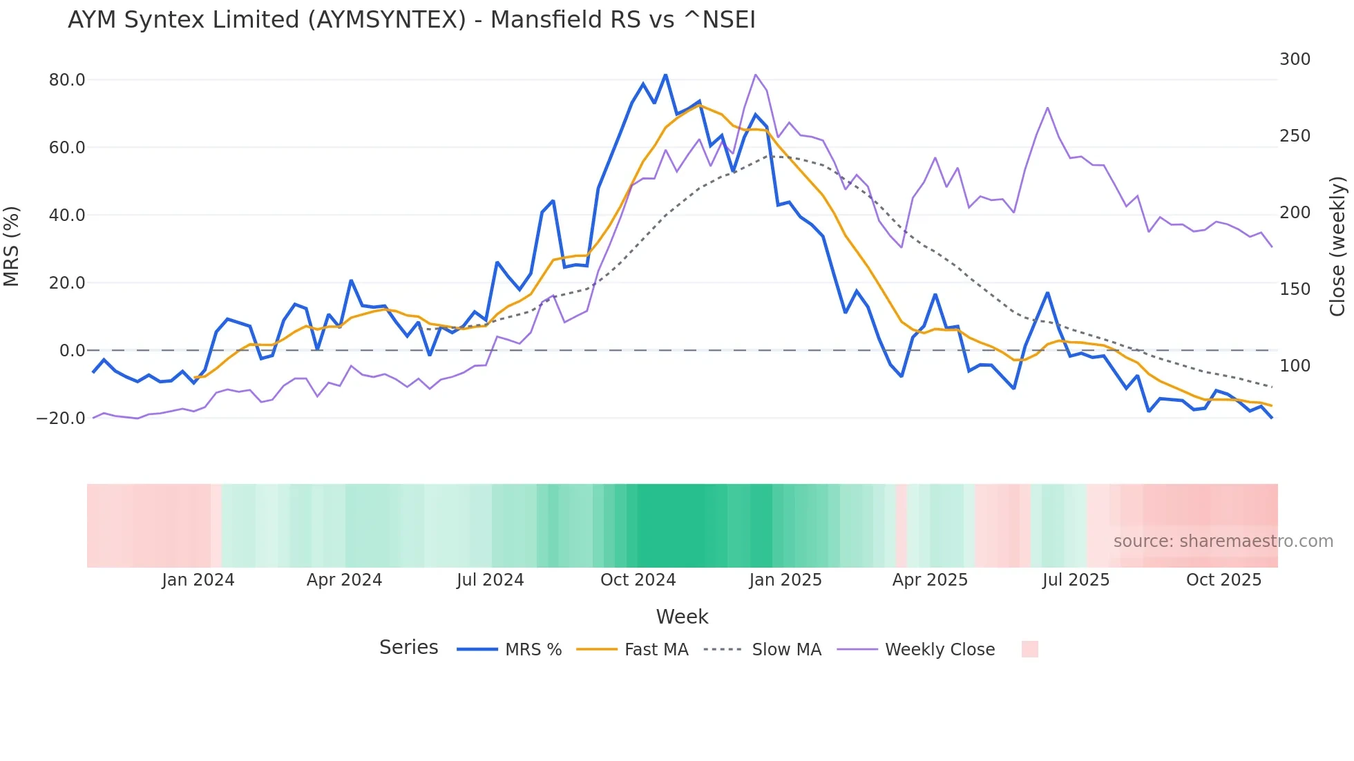 AYMSYNTEX Mansfield Relative Strength chart