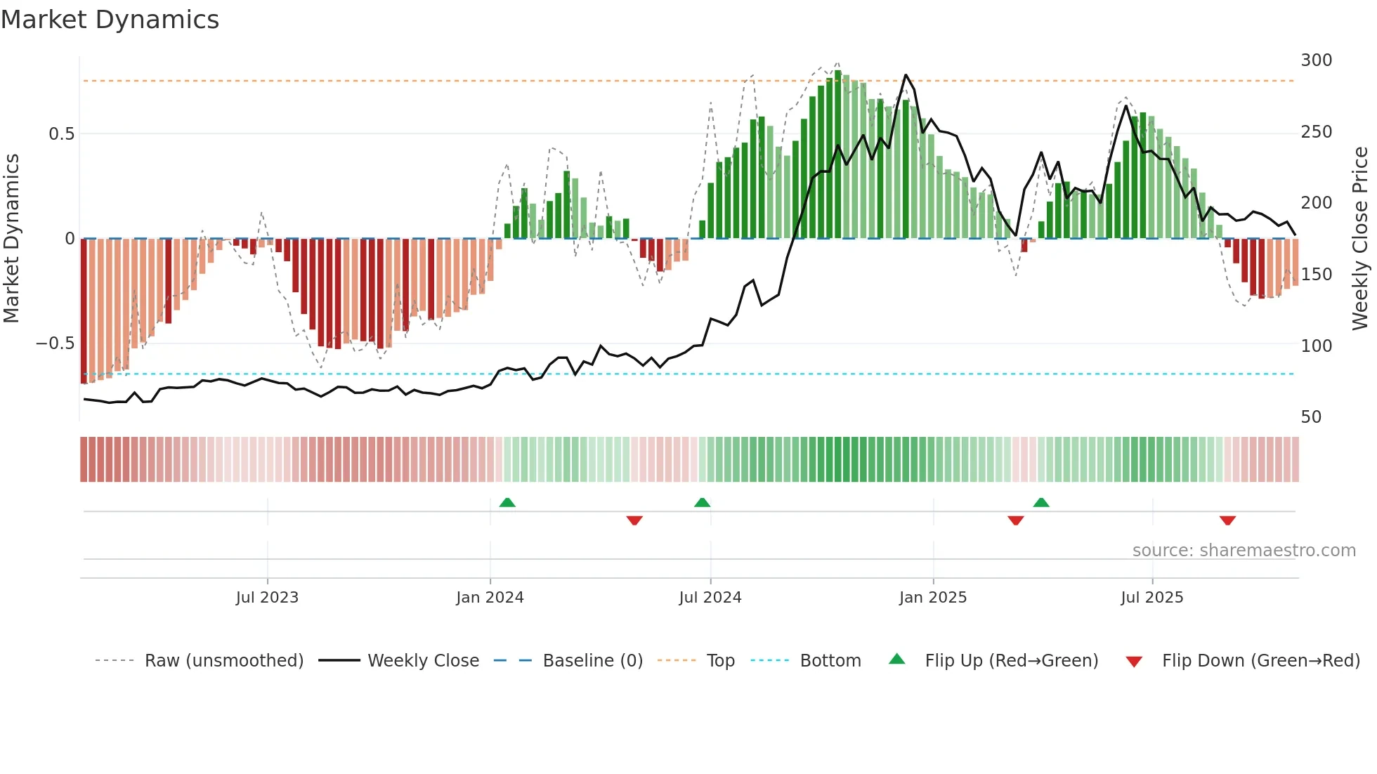 AYMSYNTEX weekly Market Dynamics chart