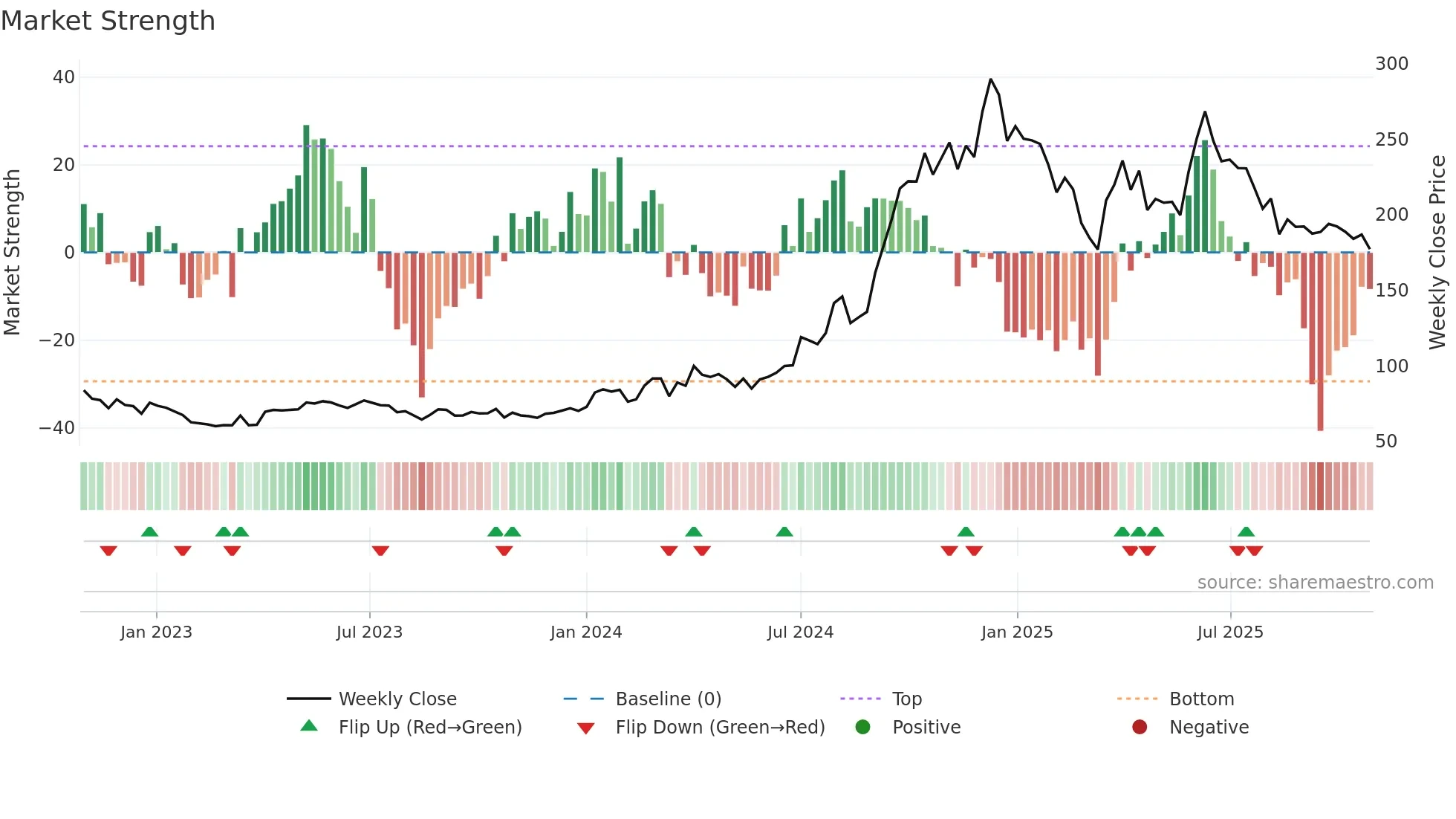 AYMSYNTEX weekly Market Strength chart