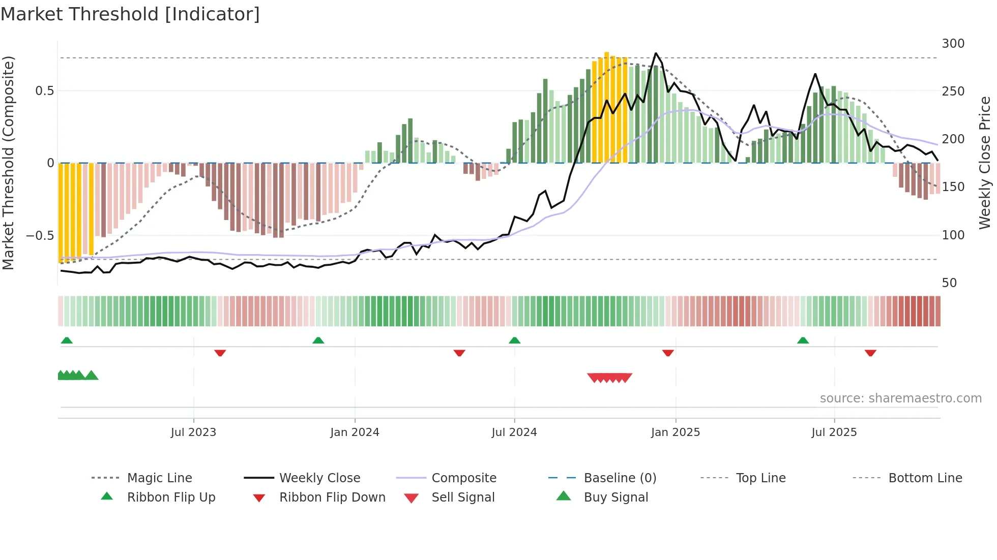 AYMSYNTEX weekly Market Threshold chart