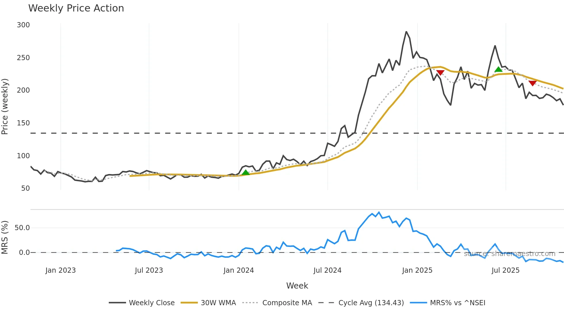 AYMSYNTEX weekly Price Action chart, closing 2025-10-27