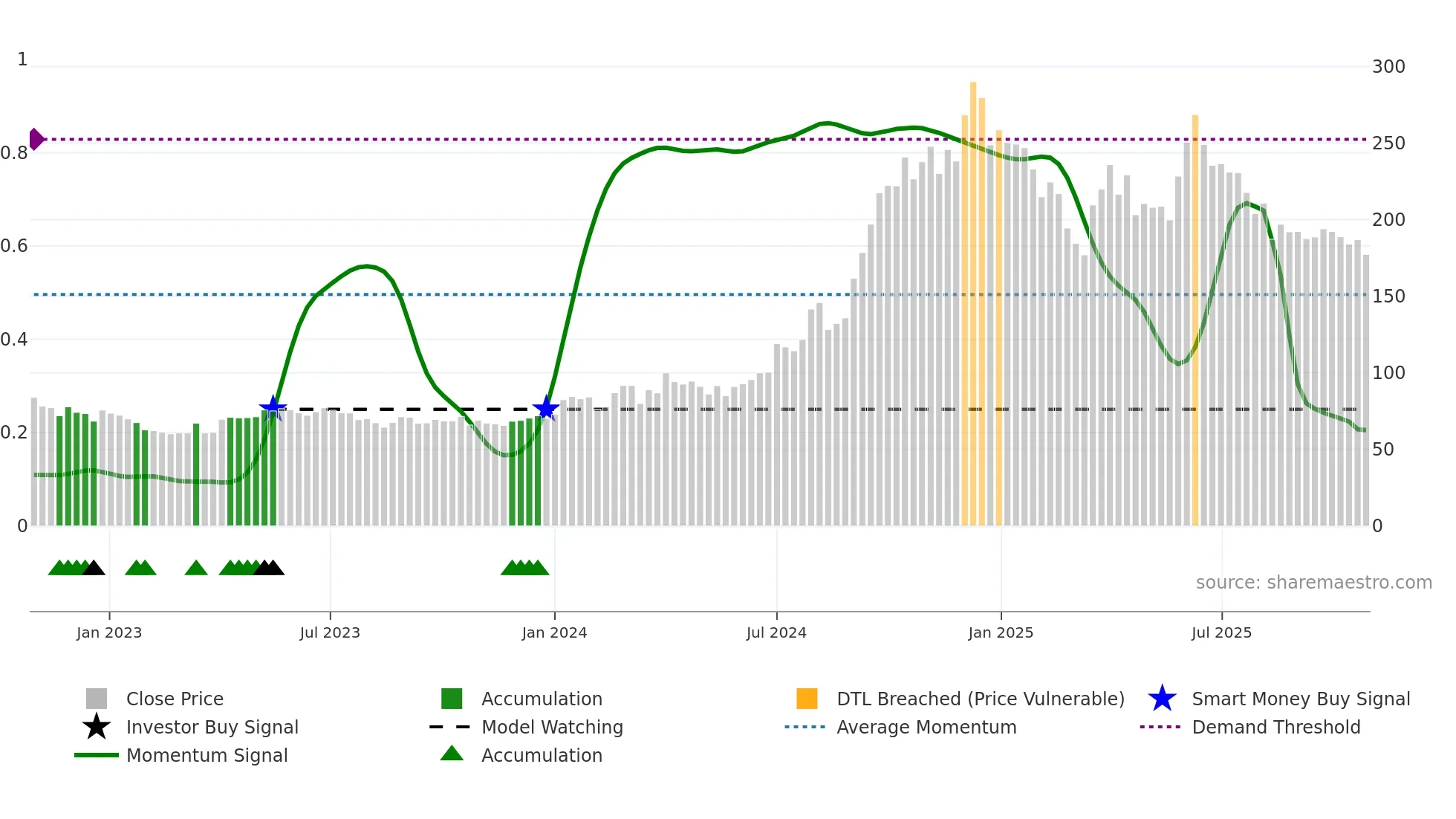 AYMSYNTEX weekly Smart Money chart
